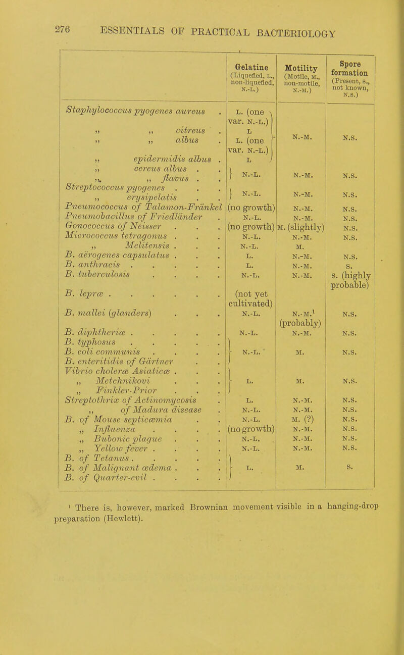 ■ (Liquefied, i,., noii-liquefied, N.-L.) xiLOtiiity (Motile, M., nou-iiiotiJe, N.-M.) Spore formation (Present, s,, not known, N.S.) Staphylooocctcs pyogenes aureus L. (one \ var. N.-L.) )i ,t citreus L )) albus L. (one - N.-M. N.S. var. N.-L.) „ epidermidis albus , L ,) ceretis albus . 1 „ flavus . r N.-L. N.-M. N.S. Streptococcus pyogenes . I W T N.-M. „ erysipelatis Y N.-L, N.S. PneumocoGcus of Talamon-FrdnJcel (no gi'owth) N.-M. N.S. Pneumobacillus of Friedldnder N.-L. N.-M. N.S. Gonococcus of Neisser (no growth) M. (slightly) N.S. Micrococcus tetragonus . N.-L. N.-M. N.S. „ Melitensis . N.-L. M. B. aerogenes capsulatus . L. N.-M. N.S. B. antliracis ..... L. N.-M. S. B. tuberculosis .... N.-L. N.-M. s. (highly B. leptrcB ...... probable) IT / (not yet cultivated) B. mallei (glanders) N.-L. N.-M.' N.S. (probably) B. diphtherice N.-L. N.-M. N.S. B. typhosus . . . . . B. coli communis .... 1 N.-L. ' M. N.S. B. enteritidis of Gartner Vibrio cliolertB Asiaticce . ,, Metclmihovi 1 M. N.S. „ Finlder-Prior Streptothrix of Actinomycosis L. N.-M. N.S. „ of Madu ra disease N.-L. N.-M. N.S. B. of Mouse sejjticcemia N.-L. M. (?) N.S. „ Influenza . . . . (no growth) N.-M. N.S. JD WUOIt-iV pLa(JllL' ... N.-L. N.-M. N.S. „ Yelloiv fever .... N.-L. N.-M. N.S. B. of Tetanus..... B. of Malignant oedema . } - M. S. B. of QH.arter-evil .... ' There is, however, marked Brownian movement preparation (Hewlett). visible in a hanging-drop