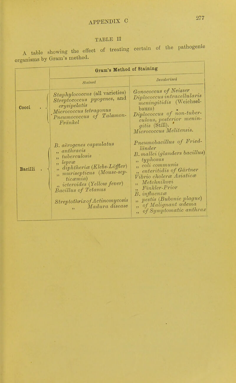 TABLE II A table showing the effect of treating organisms by Gram's method. certain of the pathogenic Gram's Method of Staining stained Decolorised Stapliylococcus (all varieties) Streptococcus pyogenes, and erysipelatis Micrococcus tetragonus ' Pneumococcus of Talamon- FroMkel Gonococcus of Neisser Biplococcus intracellidans meningitidis (Weichsel- baum) Biplococcus of non-tuber- culous, posterior menin- gitis (Still). ' Micrococcus Melitensis. Bacilli . ■< XJ , Cv6l OCft/ll'i^O VtVjJO LVVWUWV „ anthracis „ tuberculosis „ leprcB „ dipMhericB (Klebs-Loffler) „ nmrisepticus {Mouse-sep- ticcemia) „ icteroides {Yellow fever) ^ Bacillios of Tetanus Streptothrix of Actinomycosis „ Madura disease Pne-umobacillus of Fried- lander B. mallei {glanders bacillus)] „ tyjjhosus „ coli communis „ enteritidis of Gartner Vibrio cJwlerce Asiaticce „ MetchniTiovi „ Finhler-Prior B. influenzcB „ pestis {Bibbonic ptlague) „ of Malignant cedema » of Symptomatic anthrax.
