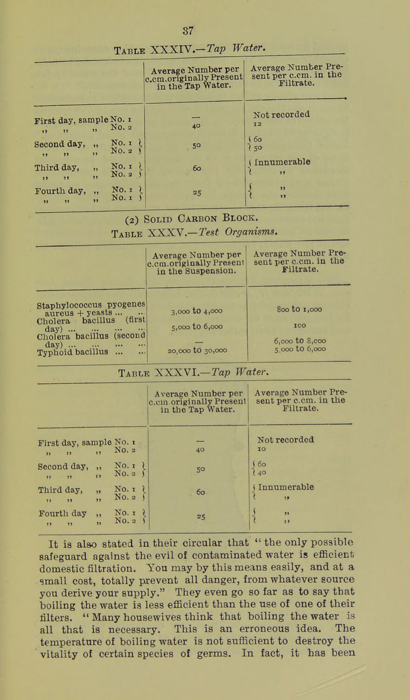 Table XXXIV.—Tap Water. Average Number per c.cm.originally Present in the Tap Water. Average Number Pre- sent per c.cm. in the Filtrate. First day, sample No. i „ „ No. 2 40 Not recorded 12 Second day, „ Third day, „ 1» M  No. I No. 2 No. I No. 2 } \ so 60 (60 1 5° j Innumerable Fourth day, ,, », »i >> No. I No. I \ 25 \ (2) Solid Carbon Block. Table XXXY.—Test Organisms. Average Number per c.cm.originally Present in the Suspension. Average Number Pre- sent per c.cm. in the Filtrate. Staphylococcus pyogenes aureus + yeasts Cholera bacillus (first day) Cholera bacillus (second day) Typhoid bacillus 3,000 to 4,000 S,ooo to 6,000 20,000 to 30,000 800 to 1,000 ICO 6,000 to 8,coo 5,000 to 6,000 Table XXXVI.—rap Water. Average Number per cum originally Present in the Tap Water. Average Number Pre- sent per c.cm. in the Filtrate. First day, sample No. i „ „ No. 2 Second day, „ No. i ) „ ,, .. No. 2 f Third day, „ No. i ^ „ „ No. 2 ) Fourth day ,, No. i „ No. 2 S 40 so 60 25 Not recorded 10 \ 40 (Innumerable { C ,1 It is also stated in their circular that  the only possible safeguard against the evil of contaminated water is eflScient domestic filtration. You may by this means easily, and at a small cost, totally pxevent all danger, from whatever source you derive your supply. They even go so far as to say that boiling the water is less eflBcient than the use of one of their filters.  Many housewives think that boiling the water is all that is necessary. This is an erroneous idea. The temperature of boiling water is not sufficient to destroy the vitality of certain species of germs. In fact, it has been