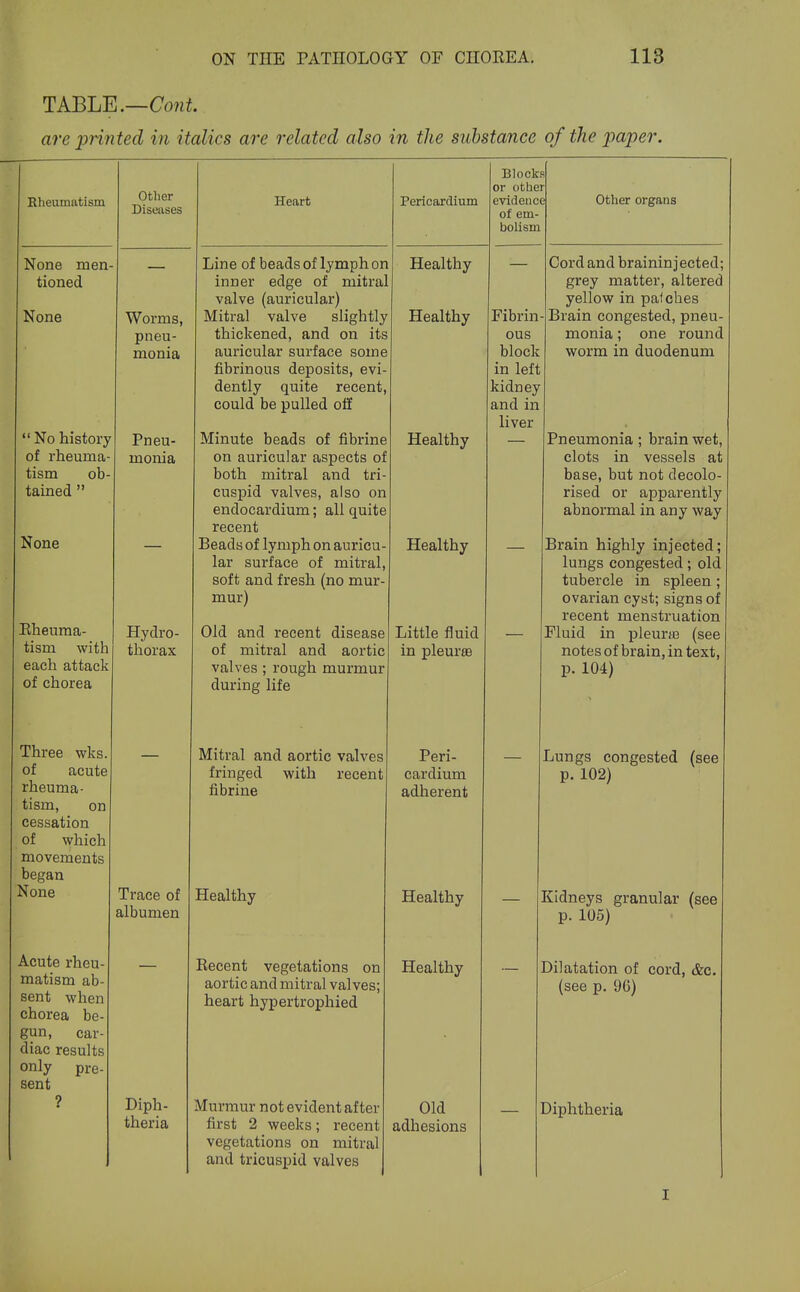 TABLE.—Co?ii. are printed in italics are related also in the substance of the paper. Rheumatism None men- tioned None  No history of rheuma tism ob tained  None Rheuma- tism with each attack of chorea Three wks. of acute rheuma- tism, on cessation of which movements began None Acute rheu- matism ab- sent when chorea be- gun, car- diac results only pre- sent ? Other Diseases Worms, pneu- monia Pneu- monia Hydro- thorax Trace of albumen Diph- theria Heart Line of beads of lymph on inner edge of mitral valve (auricular) Mitral valve slightly thickened, and on its auricular surface some fibrinous deposits, evi- dently quite recent, could be pulled off Minute beads of fibrine on auricular aspects of both mitral and tri- cuspid valves, also on endocardium; all quite recent Beads of lymph on auricu- lar surface of mitral, soft and fresh (no mur- mur) Old and recent disease of mitral and aortic valves ; rough murmur during life Mitral and aortic valves fringed with recent fibrine Healthy Recent vegetations on aortic and mitral valves; heart hypertrophied Murmur not evident after first 2 weeks; recent vegetations on mitral and tricuspid valves Pericaxdium Healthy Healthy Blocks or other evidence of em- bolism Healthy Healthy Little fluid in pleurse Peri- cardium adherent Fibrin ous block in left kidney and in liver Other organs Healthy Healthy Old adhesions Cord and brainin jected; grey matter, altered yellow in palehes Brain congested, pneu- monia ; one round worm in duodenum Pneumonia; brain wet, clots in vessels at base, but not decolo- rised or apparently abnormal in any way Brain highly injected; lungs congested; old tubercle in spleen ; ovarian cyst; signs of recent menstruation Fluid in pleuraa (see notes of brain, in text, p. 104) Lungs congested (see p. 102) Kidneys granular (see p. 105) Dilatation of cord, &c. (see p. 9C) Diphtheria I