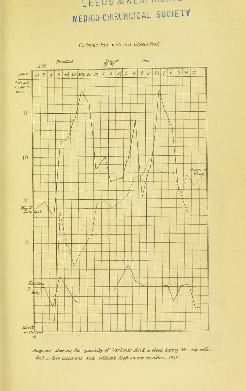 L t t J O YV L- O • i^'^ ' MEDICO-CHIRURCIGAL SOCIETY Carbonic/Idd mth cuid irlUiouUbod.. AM. BreaKCisb Diiuvsr T. m: Tecu Hour. Hvagram, shemng the qwounbOy of Carboruc jlcid evolved daring ih£ 3/3j/ wiSu . ihod oiu two occousions and, wvi/wuZ food, on, one occajitorh. 1858.