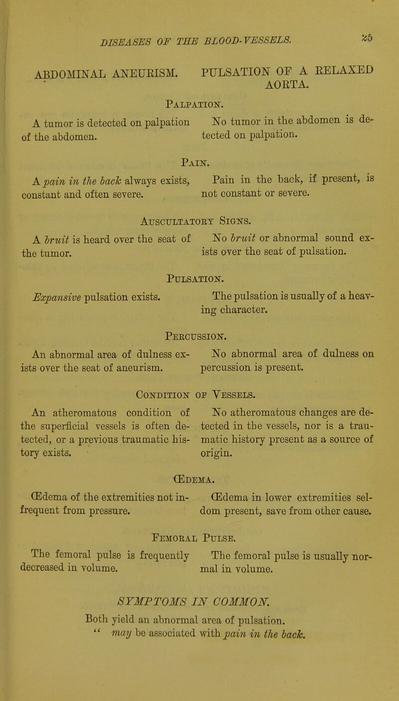 ABDOMINAL ANEUEISM. PULSATION OF A EELAXED AORTA. Palpatioit. A tumor is detected on palpation No tumor in the abdomen is de- of the abdomen. tected on palpation. Pain. A pain in the bach always exists, Pain in the back, if present, is constant and often severe. not constant or severe. AUSCULTATOET SlGNS. A hruit is heard over the seat of No Iruit or abnormal sound ex- the tumor. ists over the seat of pulsation. PULSATIOIfr. Expansive pulsation exists. The pulsation is usually of a heav- ing character. Pebcussiojt. An abnormal area of dulness ex- No abnormal area of dulness on ists over the seat of aneurism. percussion is present. Condition of Vessels. An atheromatous condition of No atheromatous changes are de- the superficial vessels is often de- tected in the vessels, nor is a trau- tected, or a previous traumatic his- matic history present as a source of tory exists. origin. (Edema. (Edema of the extremities not in- (Edema in lower extremities sel- frequent from pressure. dom present, save from other cause. Femoeal Pulse. The femoral pulse is frequently The femoral pulse is usually nor- decreased in volume. mal in volume. SYMPTOMS IN COMMON. Both yield an abnormal area of pulsation.  matj be associated yjiih. pain in the lack.