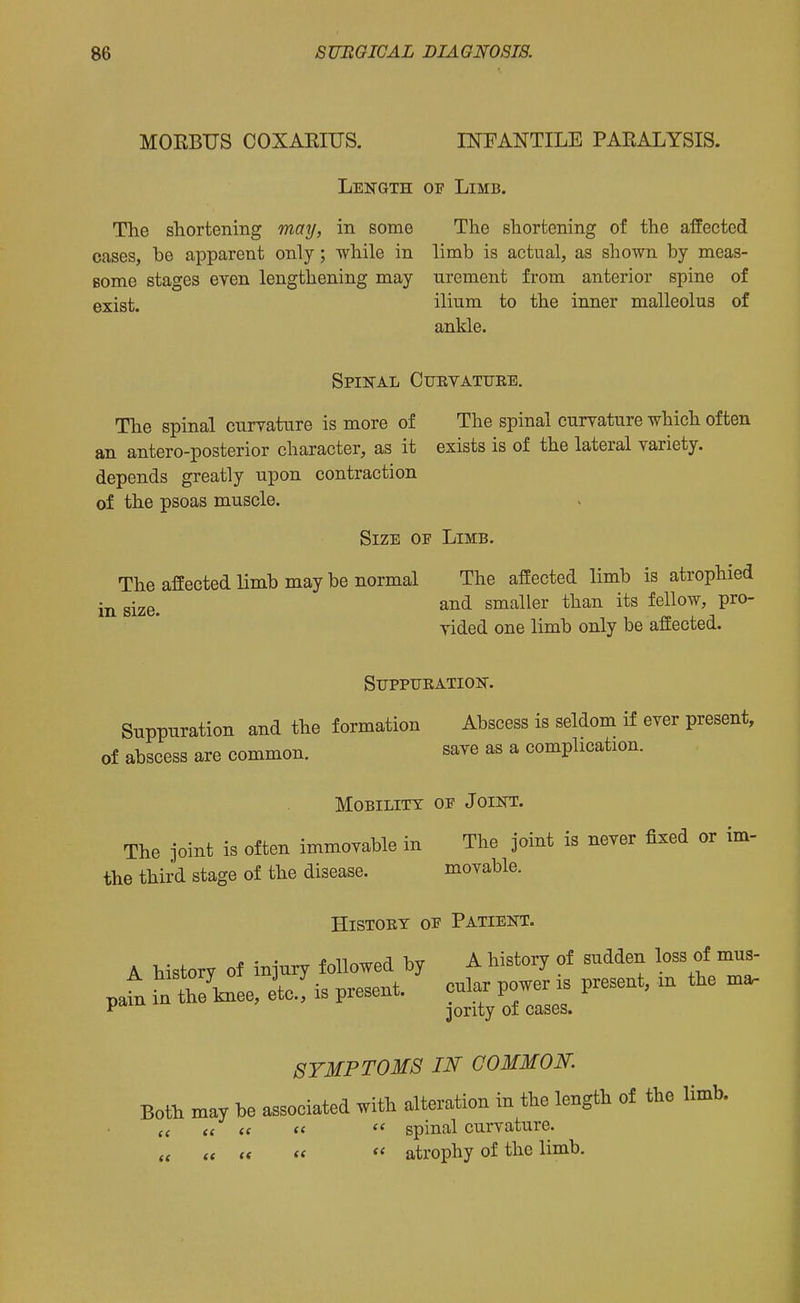 MOEBUS COXAEIUS. Length The shortening may, in some cases, be apparent only; while in some stages eyen lengthening may exist. INFANTILE PARALYSIS. OF Limb. The shortening of the affected limb is actual, as shown by meas- urement from anterior spine of ilium to the inner malleolus of ankle. SpinAL Cuevatuee. The spinal currature is more of The spinal curyature which often an antero-posterior character, as it exists is of the lateral variety, depends greatly upon contraction of the psoas muscle. Size of Limb. The affected limb may be normal The affected limb is atrophied „i„p and smaller than its fellow, pro- Tided one limb only be aliectea. SUPPUEATION. Suppuration and the formation Abscess is seldom if ever present, of abscess are common. saye as a complication. Mobility of Joint. The joint is often immoyable in The joint is never fixed or im- the third stage of the disease. movable. HisTOET OF Patient. A history of injury followed by A history of sudden loss of mus- pafn int /k^ee, el! is present. cular power is present, m the ma. ^ jority of cases. SYMPTOMS IN COMMON. Both may be associated with alteration in the length of the limb. (( u  spinal curvature. (( (c « atrophy of the limb.