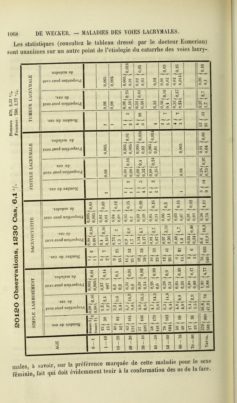 Les statistiques (consultez le tableau dressé par le docteur Esmerian) sont unanimes sur un autre point de Tétiologie du catarrhe des voies lacry- 5 t- s s o « |U3D jnod iioTiaodoaj 1 0,014 0,05 !o,03 co o CD o ACRYMALE 0,005 0,005 0,005 0,01 î Gl CO ^ O o o Gl co o 0,01 , 0,02 < 0,02 ; 0,014' 0.06 0.1 •SBO Op 1 -=* G1 O 00__ o co o >— m o Gl —i ce •JU80 anod uoi'^iodoad 1 00 o_ o 00 o_ o 00 co o o Gl 00 ro O o Gl co__ o 0.16, 0,4 ( Gl co Gl^ co o r— Oi o TUME •SB3 ap eaquioN co O r- co co -rH Gl o -S Gl kO co Gl ■r^ Gl •saptîiBui ap o -<* Gl o_ o co o CD o o ACRYMALE ÏU90 anod uopatx^oj j 0,005 0,005) 0,005 s 0,005, 0,02 < 0,005, 0.01 1 0,005 -ri o o_ o o ■SCO ap 1 |U90 jnod uoiîaodoJd | co co o o Oi__ o FISTULE L 0.08 0,08) 0,08 i — 0,08 j 0,32 ( 00 co o o 00 o 0,24 0,73 •SBO op ajquio^J Gl co Gl —. -r^ Gl co Oi •sapciGiu 9p 1U90 jnod uoT^aodoJd ô o co o_ o Gl O o' 00 G^1_ O co o Gl o* o Gl o ITE o o o o_ o o~ G1 o ^ -r o o o O 0,09 j 0,19 \ 0,05 1 0.11 1 co o o~ 0,03 0,07 o o 0,38 0,74 CYST SBD op jnod uoTiJodoJd CD o G) co G^ Gl co 00 o co__ oo o >* es -*! co CO o -^^ o -rT co oo_ co__ o 0,97 2,36 00 o ■<:- Gl Gl^ o o> S'. ^- co -r* •seo op ojquuo^ G» Gl Oi 00 co co ©1 co IJO Gl Gl lO Gl Ol CO ■«ri —1 ^ Gl ^ co o co Gl Gl o ■H Gl co »o co co co Ci ■r-l •sapBiBuu op }uaa jnoduopjodojd o_ o ~* o o O SI o 0,89 o Ci o t- o r-_^ EMENT 0,005 ) 0,005î o o o ^ Gl G^^ o o co__ co__ o o 00 Gl >rt o o 0,28 ( 0,6 < 0.38 , 0,51 1 Gl Gl^ o o o o orj 00 00 00 -th Gl >LE LARMOl •SB3 op ^uao jnod uopJodoJd 1 co M- oi CO_ co co 00_ o oo Oi 00 loO 00 lo o Gl CO co ^ 00 iff oT co 00 oo oo_ Ci co co oo' -* 00_ Gl_ Il co ~* G-* O G1 •.^ 00 co co Ci t— Gl 00 Oi Ci co co co SIMF •suo op ojquioi^ co 00 ' Oi a i O <ï- lO »<o o Gl co —' co Gl 5 1 o Ci r— Ci Ci 1- 00 co AGE li O O G» 1 O O CO 1 o Gl o 1 o co o 1 o 150-60 60 — 70 o 00 ] 1 Total. CD o O CO 02 •H m 0 •H -P Ci > œ 0 O 02 O 02 maies, à féminin, savoir, sur la préférence marquée de cette maladie pour le sexe fait qui doit évidemment tenir à la conformation des os de la face.