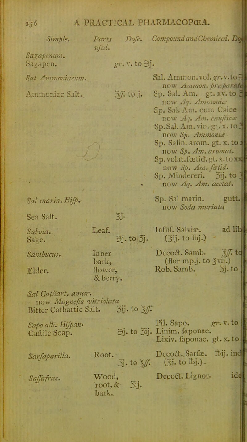 Simple. Parts ufed. Sagapenum. Sagapen. Sal Ammor.iacum. Ammcniac Salt.. Dofe. CompoundandCbemical. JmM gr. v. to 9j. 5J/1 to j. Sal mar in. Hifp. Sea Salt. Salvia. Sage. Sainbucus. Elder. Sal. Ammcn.Tcl.^r.v.to now Amman, prupar/n Sp. Sal. Am. gt. xv. to|| now Aq. Ammonia; Sp. Sal. Am. cu:r. Calee-H now A;. Am. caujlicje J Sp.Sdl. Am. vin. g-. x. to^ now Sp. Ammonia Sp. Salin. arom. gt. x. to J now Sp. Am. aromat, Sp.volat.foetid.gt.x.toxsJ now Sp. Am.fcetid. Sp. Mindereri. 5'j. to j now Aq. Am. acetat. Sp. Sal marin. gutt. now Soda muriata sr- Leaf. B'h to 3j. Infuf. Salvias, to Ibj, adlibj Inner bark, flower, & berry. 5 Decodt. Samb. f>Jf. (flor mp.j. to Jvii.) Rob. Samb. 5j- to Sal Cat/Jart. amar. now Magnefsa viiriolata Bitter Cathartic Salt. 3u. to 1J. Sapo alb. Hiffan> Caflile Soap. Sarfaparilla. Sajfafras. Pil. Sapo. gr. v. to 9j. to oij. Linim. fciponac. Lixiv. faponac. gt. x. to Root. DecodkSarfae. ftij. inc 5j. to y. (3j- to itj.y- Wood, DecocL Lignor. id( root,& 5ij. bark..