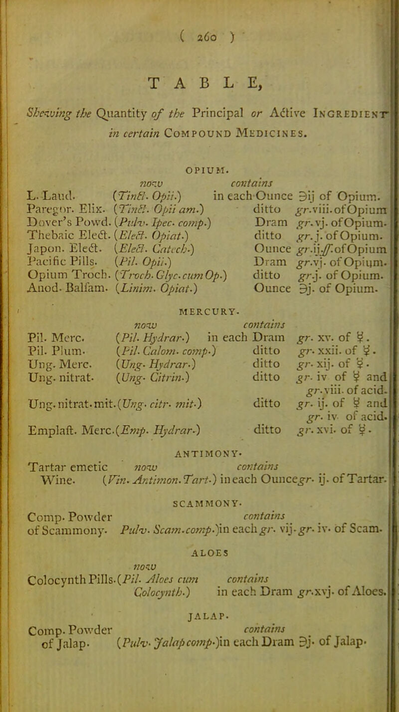 ( zGo ) TABLE, Shelving the Quantity of the Principal or Active Ingredient in certain Compound Medicines. L. -Laud. Paregnr. Elix. Dover's Povvd. Thebaic Elect. Japon. Eledt. Pacific Pills. Opium Troch. Anod. Ballam. Pil. Merc. Pil. Plum. Ung. Merc. Ung. nitrat- opium. noiv contains (Tint!. Opii.) in each Ounce 3ij of Opium {Tintl. Opii am.) {Pt'.l'v. Ipec comp.) {Elecl. Opiat.) {Elecl. Catccb.) {Pil. Opii.) {Troch- Glyc cam Op.) {Linim. Opiat.) ditto .gr.viii.or'Opiurn Dram gr.vj. of Opium, ditto gr.j. of Opium. Ounce gr.yff.ofOpium Dram gr.vj. of Opium, ditto gr.j. of Opium. Ounce 9j. of Opium. MERCURY. notv contains {Pil. Hydrar.) in each Dram ditto ditto ditto {Pil- Calom. comp.) {Ung- Hydrar.) {Ung- Citrin-) Ung. nitrat-mit.(U>7§-. citr. mit-) Emplaft. Merc(Zw/>. Hydrar-) ditto ditto gr. xv. of $. gr. xxii. of $. gr. xij. of $ . gr- iv of ^ and ,§■/-. viii. of acid gr. ij. of y and gr. iv of acid. gr. xvi. of ^ • ANTIMONY- Tartar emetic now contains Wine. {Fin. Antimon. Tart.) in each Ounce,?/-, ij. of Tartar. scammony. Comp. Powder contains^ of Scammony. Pit!<v. Scam.comp.)in each.gr. vij.^r. iv. of Scam. ALOES no'-u C ol oc y n th Pill s • (Pil- Aloes cum contains Colocynth.) in each Dram gr.w'y of Aloes. JALAP. Comp. Powder contains of Jalap. (Pulv- Jalapcomp-)in each Dram 5j. of Jalap.