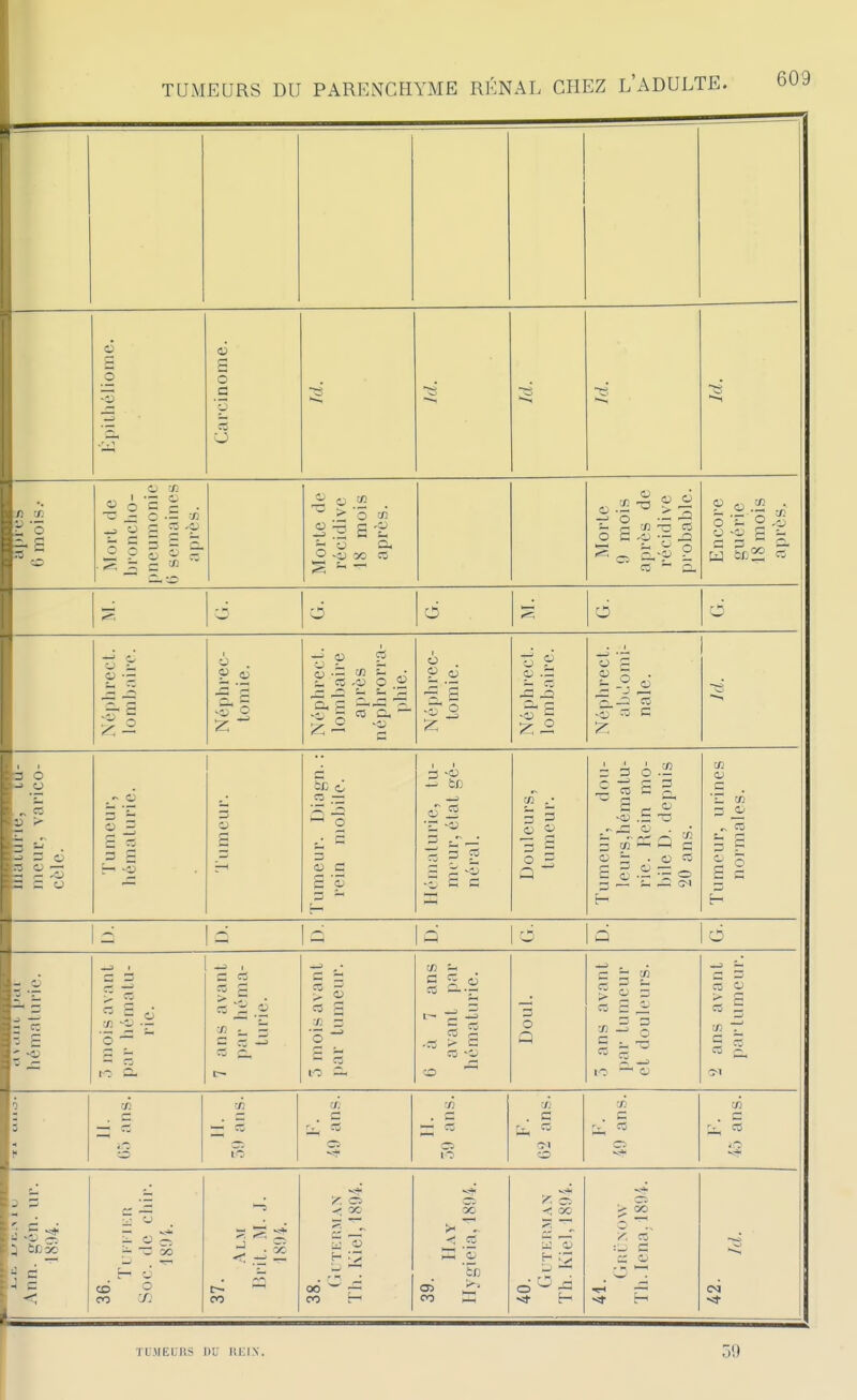 6 S .'ri Carcinome. -1 ►-^ ■pi 'd o Mort de bi'onclio- pneumonie G semaines après. Morte de récidive 18 mois après. Morte 9 mois après de récidive pi'obablc. Encoi-e guérie 18 mois après. d d d Néphrect. lombaire. Néphrec- tomie. Néphrect. lombaire après néphrorra- phie. Néphrec- tomie. Néphrect. lombaire. 1 o p ï 5 o ^ - c r 6 - «3 :: '^3 = =: o o ^ Tumeur. Tumeur. Diagn. : rein mobile. Hématurie, tu- mi'ur, état gé- néral. Douleurs, tumeur. Tumeur, dou- leurs,hématu- rie. Rein mo- bile D. depuis 20 ans. Tumeur, urines noi-males. d 1 d Q d ; -o  P o 7 ans avant ; par héma- turie. ô mois avant par lumeur. 0 à 7 ans avant par hématurie. Doul. 5 ans avant par tumeur et douleurs. 2 ans avant par lumeur. * J -O 11. 59 ans. rf: te 11. 59 ans. :Jl . C Ci, « c-l o F. 49 ans. F. i.j ans. '• c: — — '-' —> .— C oo co o —5 < - co y. o c; —i 00 H 39. Hay Ilygieia, 1894. y c: oo > oo o ^ o TUMEUnS l)L