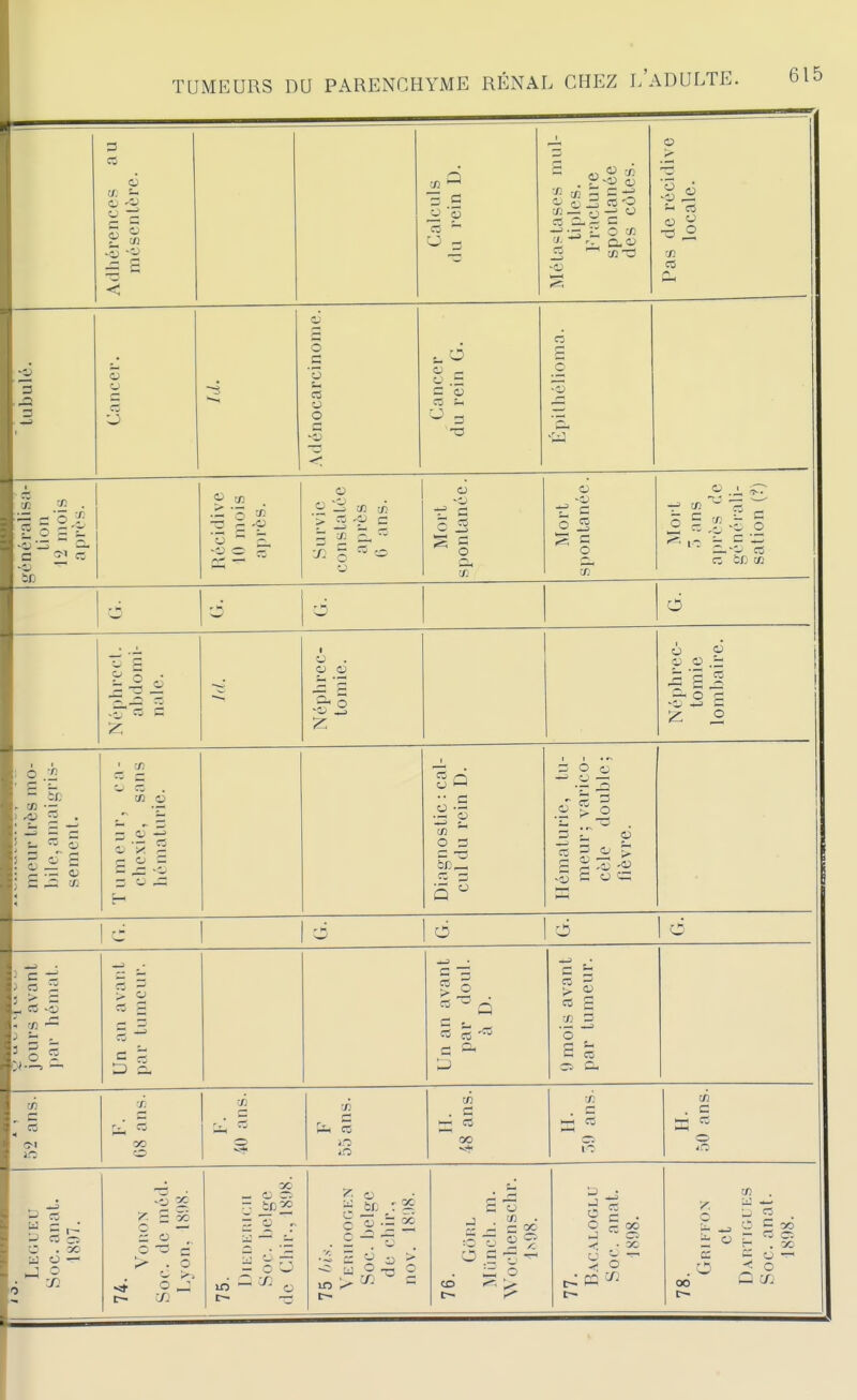 Adhérences au mésentère. Calculs (lu rein U. Métastases mul- tiples. Fracture sponlanée des côtes. Pas de récidive locale. -6 a S ai a o g ■3 t-l rt 0 0 NU -a < ■_. 0 « r- .— « « ta 0 r- 'M généralisa- lion 12 mois après. 'S  5. 0 ce c 0 -Cj s B S fi 0 1—1 r. S 3 Mort > ans après de généi'ali- salion (?) d T r- 2. O ^ ^ — Z 0 . -S S a Q •a -Ij ^ S 5 2 -2 ' ^ • î ^ c3 T u m e u r, c a - chexie, sans hématurie. ?^ Q •• C c/} 0 3 C t3 P  Ilémaluric, tu- meur; varico- cèlc double ; fièvre. 1 6 6 6 1, es -S - . N 2,1- - ' D Cl- i 0 1—1 fi « fi > « CO c« 3 '0 S CO Ci G- m •/. oo o o CO . G 00 . C HfH CO 0 1~ ai . c 0 w c ,-: ^ t3 es O . 30 a O — -5 5 o o c > . o If} xi _ o ~ •3 ^'^2 - o —' iri ^ ^ o -: fcf; : — ■■^ ^ a ^ in > ce .d fi s 0 ^ y. 0 Ç -r iz; 0 -> 0 ^ 00 ►J ^ Ci < ■ ^ K 0 2 • it « p g ce c 0 — 0 < 0