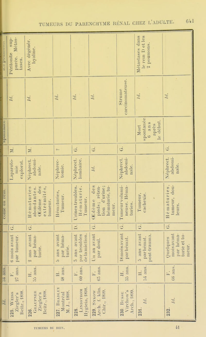 c ■fl 3 ■Si s ai 5 F 5 Cl . ;j —  3 • — T3 — - o H. s -o o 2; 2 X S a> S .• -3 3 -o 3 ^ ^ X 3 ■Tl 3 3 > 2 ce 3 3 S 3 « « S — Cl ■n '-2 3 tO — ce ce C cO — C) Q CO 3 o 3 3 o x s '3 a t. s ^ 3 <5 O c/. ^ ^ = 3 <j ^ CO o 3 4) 3 • - £ -3^-3 3^ —> CO .rp CO c 3 3 O en 3 3 ce a; -o s o 3 <u a ~' .3 in 3 -7- 3 W rt 'O -33 c S cO 3 -S O > ai 3 c;.' O 3 CJ 3 3 3 H ■J) 3 O T = • CO o ce sas -o _2 Cl 3 3 ? S «■2 . — o ce 3 CO 3 —> ce - §11 S 3 2 o '3 3 _C0 lO 3.- 3 — l> 3 CO O 3^ CO s ce -il 3 CO OO 3h CO 3 3 3 « - es ce 3: C u CO CO ce ■3- O .„ 3 CO 3 ^ r- —3 O 3 iO > .3 ^ CO 3; Cl 3; ce ~ C) 3 2 O 5 i —I rH CO — ^ ce X 7} Cj ce ce 3 CO ce . 3 ce jCtl 3 3 2 ^ i; CM Y.  ^ 3 CD ç^; .% S 'Ô CM CO o a 3 r— CM CM _ oc ci 3 -T- H - X' CO 06 j =» 7:1 . . -3 o> ~ — CM — O CM ■< e f -x. ■ce o — o CO CM 00 CM CM PO CM TUMEURS DU REIN. 41