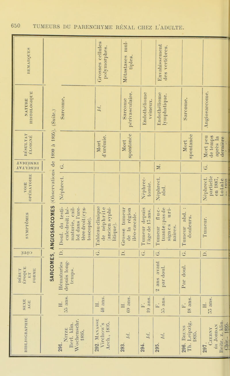 7. U D C' < o XVIUHIVIVI xvxiasMu o f- ce i: « c: o o ^ c« C/2  C5 C« —' c: -a; S c ce o o •J. — '— c > w c o C c C/5 2 « I.Ë .2 o 'ô c o . P « .2 ë< 2 o y 72 3 S 3 II S c/T o •o c C3 c o -a o es u o o ce < o u o c -o r:: <y '-fi 1-2 cil CI t. te o ..1 c C3 H >^ ce C o IJU C3 c ce c 'te an -p O -5 o 1 de O O ce p « 5 H ce il II tr.r ^ ce C — c E o p u. o C3 «3 — « c «J oc jg o  ï^ -^^ c_ n C O ( ;;ixn:> —■ </)' ~ d G c — SARCOME Hémalurics depuis long- temps. 2 ans avant par donl. o ■o tJ ce ^ H. 5.') ans. IL 40 ans. IL G!) ans. F. 10 ans. tfl c F. LS ans. H. 55 ans. es 29L NiTZE Beil. klin. Wochcnschr. 5 2- t. T est ^ Oi < (M en <M 296. Bnu.NS Th. Leipzig, 1X05. z c . £■ c: CE N fcO o ; s: —5 i, ^ = H