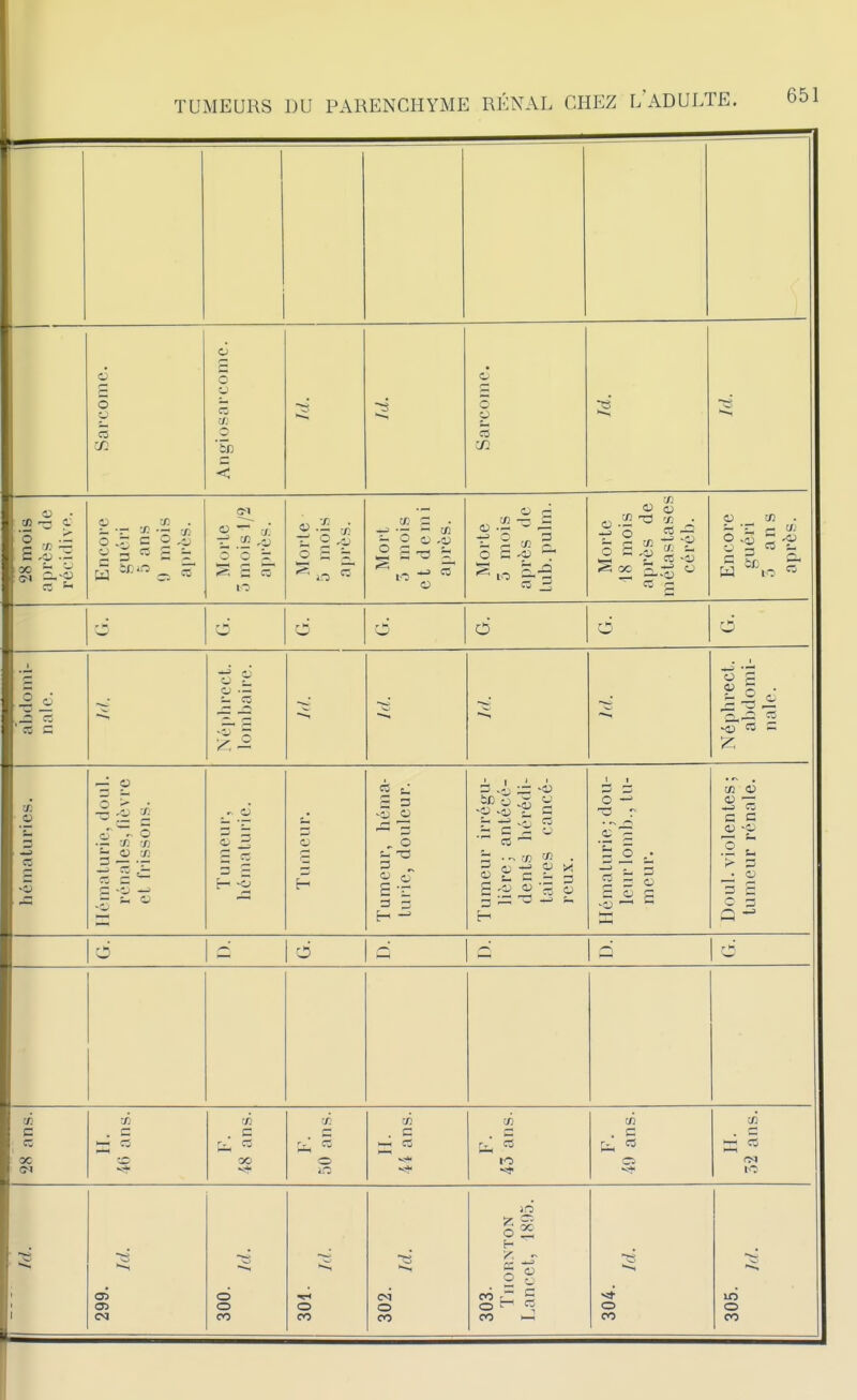 î Sarcome. s o o ca O c < Id. Sarcome. 1 <y • 22 O ?• s * ^ c .o Encore guéi'i 5 ans 9 mois après. Morte â mois 1/2 a])rès. Morte 5 mois après. Mort 3 mois et demi après. Morte 5 mois après de tub. pulm. Morte 18 mois après de métastases céréb. Encore guéri 5 ans après. 6 d d d d d abdomi- nale. Néi)hrcct. lombaire. Néphrect. abdomi- nale. hématuries. Hématurie, doul. rénales, fièvre et frissons. Tuineui', hématurie. Tumeur. Tumeur, héma- tuiie, douleur. Tumeur irrégu- lière; antécé- dents hérédi- taires cancé- reux. Hématurie; dou- leur lond)., tu- meur. Doul. violentes ; tumeur rénale. d d 28 ans. F. 48 ans. F. 50 ans. II. 44 ans. F. 45 ans. F. 49 ans. H. 52 ans. ^ ' /rf. oi a> O o o o 303. TnORNTON Lancet, 1895. st o in o