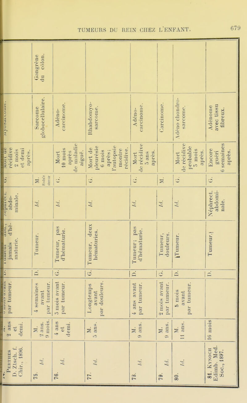 Gangrène du côlon. ■S 3 0 r. 2 >-i Sarcome giohocellulaire. 6 g i -oj .5 < 5 Rhabdomyo- sarcome. c c £ c s CZ o si £ C 'o ce 1 c er <~ o c .S o 2 =^ Adénome avec tissu fibreux. récidive 2 mois et demi après. Mort 10 mois après de maladie aiguë. Mort de pleurésie 0 mois après; l'autopsie montre récidive. Mort de récidive 5 ans après. Morl de récidive probable 7) mois après. Encore guéri 6 semaines après. S !2 t d d .J . • o V O — Néphrect. abdomi- nale. 1 UlllCUl cJUU. , jamais d'hé- malurie. £ Tumeur, pas d'hématurie. Tumeur, deux hématuries. Tumeur; pas d'hématurie. Tumeur, douleurs. a; £ s Tumeur.» d d G d G 1 ; i s s 3 - c •s 1^ 4 semaines avant par tumeur. 5 mois avant par tumeur. Longtemps avant pai' douleurs. 4 ans avant par tumeur. 2 mois avant par tumeur. 5 mois avant par tumeur. 2 ans et demi. M. 2 ans. 0 mois. 4 ans et demi. rj. — C ^ CD en • G S ce m S ce o M. 11 ans. 16 mois Perthes D. Zlsch. f. Chir., 1896. PO os o 00 81. Kynoch Edimb. Med. Soc, 1897.