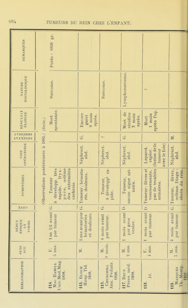 u O (S < U Poids : 0850 gr. NATURE IIISTOLOGIOUE Sarcome. Sarcome. Lymphosarconie. RÉSULTAT ÉLOIGNÉ {Suite.) Mort spontanée. Encore guéri 9 mois après. Mort de récidive 3 mois après. Mort l mois après l'op. .LViaaiMlïI 895.) d 6 VOIE OPÉRATOIRE Lérieures à I Néphrect. abd. Néphrect. abd. Néphrect. abd. Laparot. explor. (fusion delà tumeur avec le foie) Néphrect. abd. SYMPTÔMES Observations posi Tumeur à développ. très rapide. Dys- pnée, œdème des extrémités cachexie. Tumeur ; hématu- rie, douleurs. Tumeur, à développ' ra- pide. Tumeur, aucun signe uri- naire. Tumeur; fièvre et vomissements, pas de troubles urinaires. Tumeur, fièvre, œdème. Diagn : abcès du rein. axoo ^ 1 O Q d ■S ? - •w ~ 1 an 1/2 a va ni par tumeur 2 ans avant par hématuries et douleurs. 0 mois avant par tumeur. 1 mois avant l)or gros ventre. 1 mois avant par tumeur. 4 mois avant par tumeur. SEXE ACE M. 9 mois. en en en S cô 114. 116. 00 119.