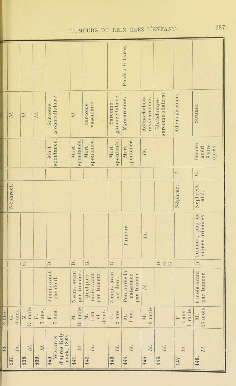 Poids : (j livres. M. Sarcome globocellulaire. Sarcome vasculaire. Sarcome globocellulaire. Myosarcome. Adénorhabdo- myosarcome. Rhabdomyo- sarcome bilatéral. Adénosarcome. Strume. Morl spontanée. Mort spontanée. Mort spontanée. Mort spontanée. Mort spontanée. Encore guéri 3 ans après. d Néphrect. Néphrect. Néphrect. abd. Tumeur. Tumeur, pas de signes urinaires. d Q 6 d Q 2 mois avant par doul. 3 sem. avant par tumeur. Quelques mois avant f)ar tumeur. 5 mois avant par doul. Peu après la naissance par tumeur. 0 mois avant par tumeur. c O 5 o M. lô mois 'i. m 1 M. li) mois en M. 8 mois F. 2 ans 4 mois. te . 'o i~ 'M « 00 PO t O) 00 = 1^ S ^33 00 's ce ^ • &  00 CD ►-^
