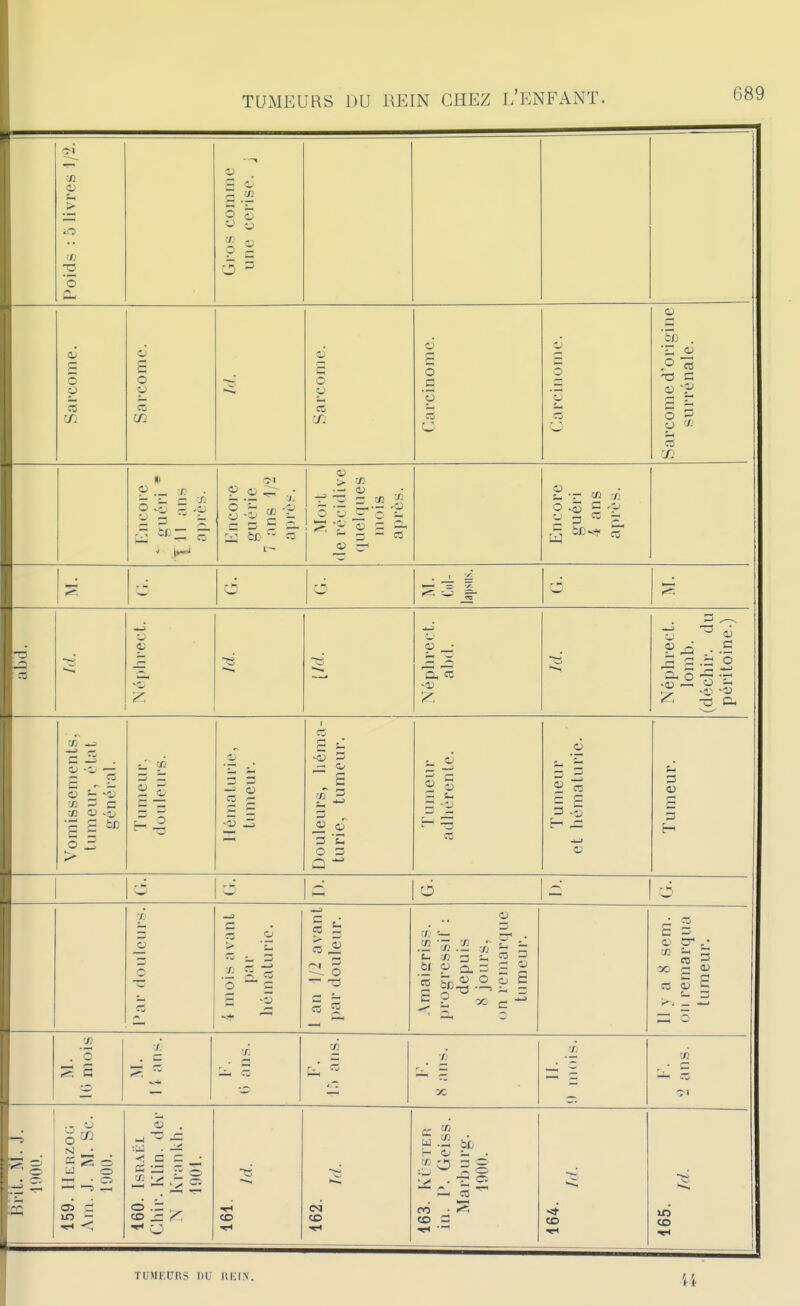 Poids : 5 livres l/'i. Gros comme une cei-ise. j Sarcome. Sarcome. Sarcome. 6 3 5 'Ô 2 jj S - ^ Sarcome d'origine surrénale. 9 ■ r i- = o -o -9 Kncoie guérie 7 ans 1/2 > ■•Si i ^ = S - 3 - n Encore guéri 4 ans après. 6 6 9 ■ci Néphrect. abd. Ici. Néphrect. lomb. (déchir. du péritoine.) Vomissements, tumeur, état général. Tumeu r. douleurs. — S  ;= -S -2 S Douleurs, héma- turie, tumeur. Tumeur adhérente. Tumeur et hématurie. Tumeur. d d '!■ O O X) c3 l mois avant pa r hématurie. 1 an 1/2 avant par douleur. Amaigrriss. progressif : depuis S jours. i>n remarque tumeur. Il y a 8 sem. on remarqua tumeur. K) mois ■/ . c ■1. 'il •/. ■X, 11. 9 mois. ■M œ 159. llERZOG Am. J. M. Se. 1900. 160. ISR.\ËL Chir. Klin. der N Krankh. 1901. co 162. M. 163. KÏSTER in. P. Geiss. Marburg. 1900. co irj co 1 TUMEURS DU IlEIX.