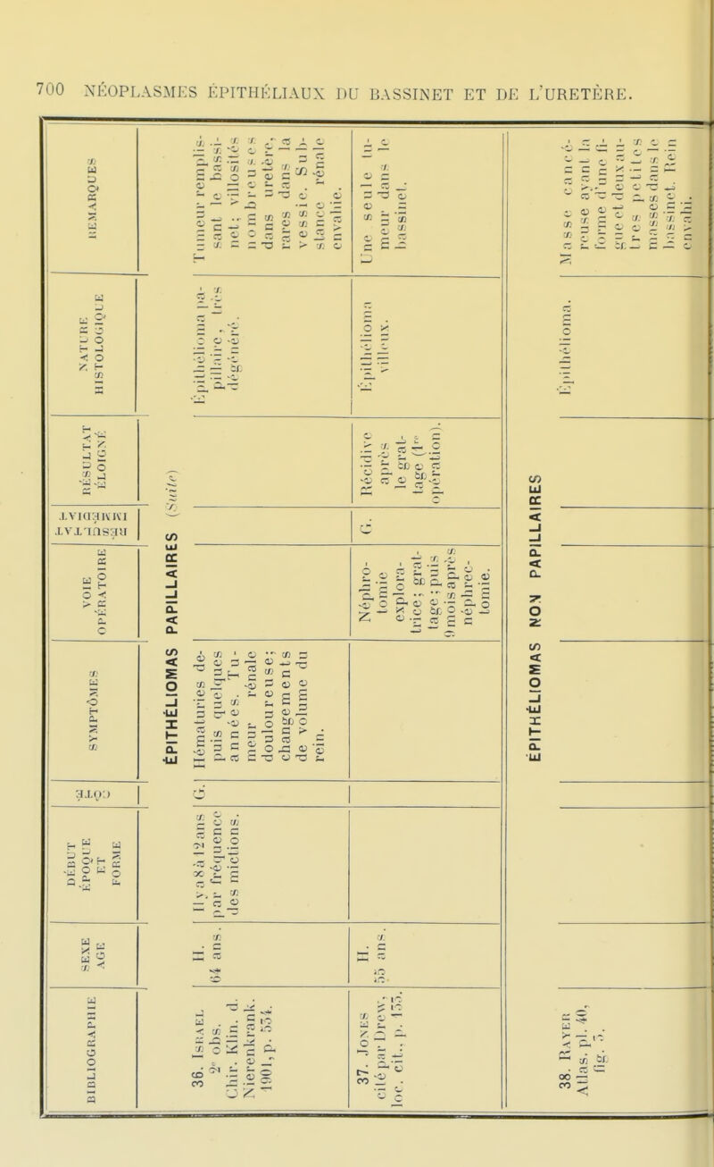 u a < a ■j ■- ' c - ~ r- _ '•' rr, 5^ O ^ C ?^ Cl ~ '~ ^ . • - C -r - ^ 3 C C :_ — ^ — o -r 7. 3 o O 3 _ë si I — 1 • X — *c ^ ± ^ ^ z c s r c CD w ^ c- . ^ ? i ^ f 2 i i n î: -.2 ïr.I^ s o w _i t; 2' ^ Ô H -J O s- c o -S ô 'r ■— 5 i< S s o -S 5. y . . _ c . -- 3 Ul ce .LVKIHIV Kl </> C < _l VOIE OPÉRATOIRE UJ OC < _J _J O. < a. Népliro- toniie explora- trice; grat- tage ; puis !> mois après néphrec- lomie. CL < CL O 2: ■o H 0. >< ÉPITHÉLIOIVIAS Hématuries de- puis quelques années. Tu- meur rénale douloureuse; changements de volume du rein. c/) «t S 0 _J •UJ X o. •UJ 3.I.O:) DÉlîUT ÉPOQUE ET FORME ï h w pce O ^ — O O Cl.  SEXE AGE 7. S ^ BIBLIOGRAPHIE w . S '2 < t/: _3 2 '-^ X' ■§ 5 c ' ■ o _r co •— s: 00 -3 — ~r . I * ^ ' ' _. d T •— t. . ce C