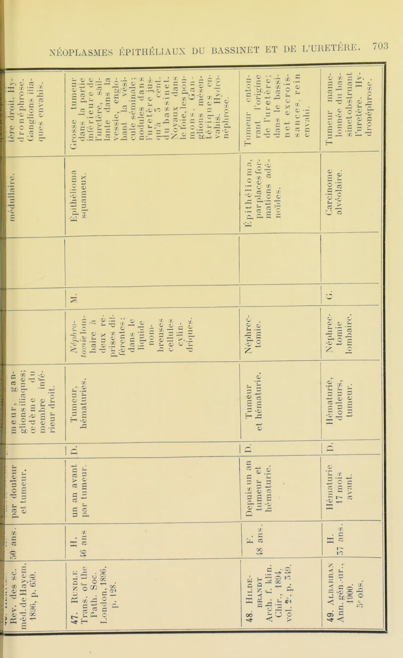 ii' 7' 5 ■/ ^0 — ^ —■ '~ •/. c 5 ~ c c c c c r - ^ - Grosse tumeur dans la partie in lé r i e u i- e de l'uretère, sail- lante dans la vessie, englo- banl la vési- cule séminale ; nodules dans l u retè re jus- < u a l) cenl. ( u bassinet. Noyaux dans le foie, les pou- mons. Gan- glions mésen- tériques en- vahis. Ilydro- néphrose.' Tumeur cntuu- raid Torigine de l'uretère; dans le bassi- net ex (• rois- sauces, rein envahi. Tumeur mame- lonnée du bas- sinetobstruant l'uretère. Ily- di-onéphrose. médullaiic. a . p y. .2 i :s a Xi ^ —' s 1'] ] ) i t h é 1 i 0 m a. jjar places for- mations adé- noïdes. Carcinome alvéolaire. G. toi'tie lom- baii-e ;i deux re- prises dil- férentes : dans le liquide nom- breuses cellules cylin- driques. Néphrec- tomie. 0 -S 'g 5 -0 Se s 111 e u r, g a n- glions iliaques; œdème du membre infé- rieur droit. Tumeur, hématuries. Tumeur et hémalurie. Hématurie, douleurs, tumeur. i le r-- par douleur et tumeur. un an avant par tumeur. Depuis un an tumeur et hématurie. 0 2 0 c 5 S F s ■ c I « 0 ■/. • c F. 48 ans. x . c S ^- 1^ i  ?9 . 0) O oc > 3-; -«u S p: c/j -= ^ . ? c ^ 5 H ^ ^ a ^ ■'= *î 06 b 0 0 : 1- c: CI ' -f e _• X ^ ^ ■—' c= ^OJ 0 os Ç <