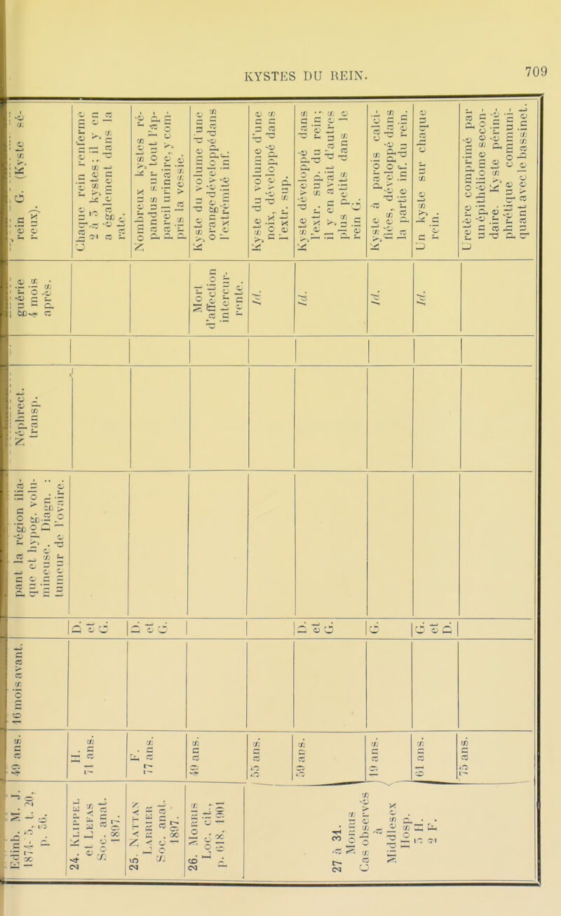 rein G. (Kyste sé- reux). Chaque rein jenlerme 2 à 5 kystes : il y en a également dans la rate. Nombreux kystes ré- pandus sur tout l'ap- pareil urinaire, y com- pris la vessie. Kyste du volume d une orange développé dans l'extrémité ini. Kyste du volume d'une noix, développé dans l exlr. sup. Kyste développé dans l'extr. sup. du rein; il y en avait d'autres plus petits dans le rein G. Kyste à parois calci- fiées, développé dans la partie inf. du rein. Un kyste sur chaque rein. Uretère comprimé par un épithéliome secon- daire. Kyste périné- phrétique communi- quant avec le bassinet. guérie 4 mois après. Morl d'affection intercur- rente. l'I i , 4} —. ' r- : z pant la région ilia- que et liy]jog. volu- mineuse. Diagn. : tumeur de l ovairc. 6 49 ans. 11. 71 ans. . c Uh a t~~ 1^ 49 ans. 5 m a ai C a 01 ans. w G CO ^ oc 24. Klippel el Lefas Soc. anat. 1897. 25. Nattan Larrier Soc. anat. 1897. 7. - — 5 S c: y — CM — ^ o —