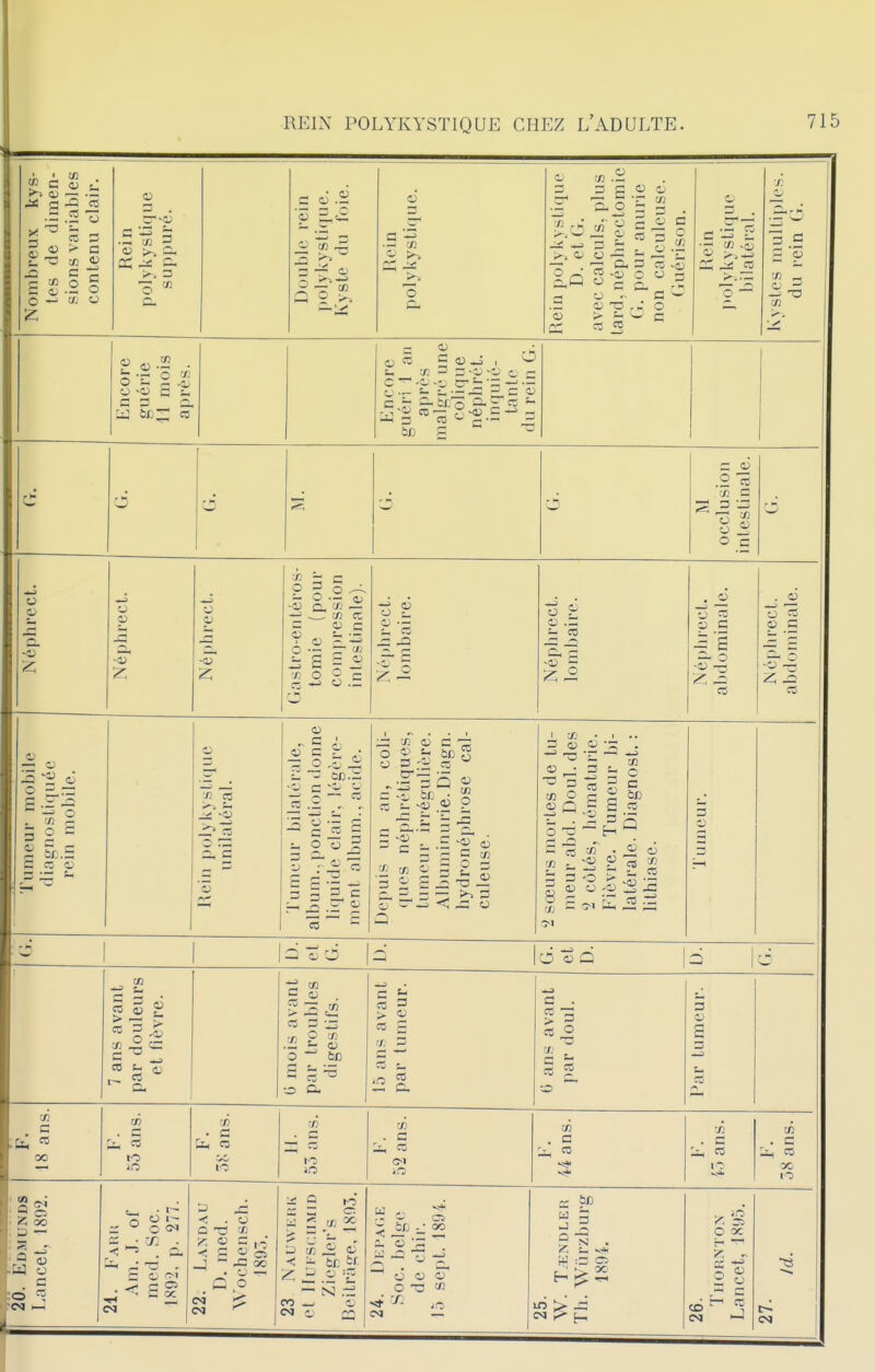 Nombreux kys- tes de dimen- sions variables contenu clair. 1 Rein polykystique suppuré. 9 2,=H — • ^ Rein polykystique. Rein polykystique D. et G. avec calculs, plus tard, néphrectomic G. pour anurie non calculeuse. (iuérison. Rein Jtolykystique bilatéral. o = .s H 9 '73 „ Encore guérie 11 mois après. Encore guéri 1 an après malgré une colique iiepiii ei, inquié- tante du rein G. ci 6 6 occlusion intestinale. d Néphrect. Néphrect. o -4) Gastro-entéros- tomie (pour com|)ression intestinale). Néphrect. lombaire. Néphrect. lombaire. II CO Néphrect. abdominale. Tumeur mobile diagnostiquée rein mobile. •/! 15 >^ t- -« O r3 a. c Tumeur bilatérale, album., ponction donne liquide clair, légère- ment album., acide. Depuis un an, coli- ques néphrétiques, tumeur irrégulière. Albuminurie. Diagn. hydronéphrose cal- culeuse. 2 sœurs mortes de tu- meur abd. Doul. des 2 côtés, hématurie. Fièvre. Tumeur bi- latérale. Diagnost. : lithiase. 3 _3 ^' 1 ci S Q 7 ans avant par douleurs et fièvre. 0 mois avant par troubles digestifs. 15 ans avant par tumeur. 0 ans avant par doul. Par tumeur. 18 ans. F. 53 ans. S) • c tiH c: ■/ • G Z^ CI m 73 . C Zl-i CO (M C/3 . C ^ CO 73 . C Xi CO F. 58 ans. . Z oo : D — ■ S — • Q (O •W o c t— -1-^ o g- c: • .Xj . .a. < 22. L.\NDAU D. med. ^^'ochensch. J893. 2 £ .Si =2 . — S) .-t; ^ ■- 22 o o o s 5 a B N . p OC ce *^ ce; ^ ^ (M 1 S CSI