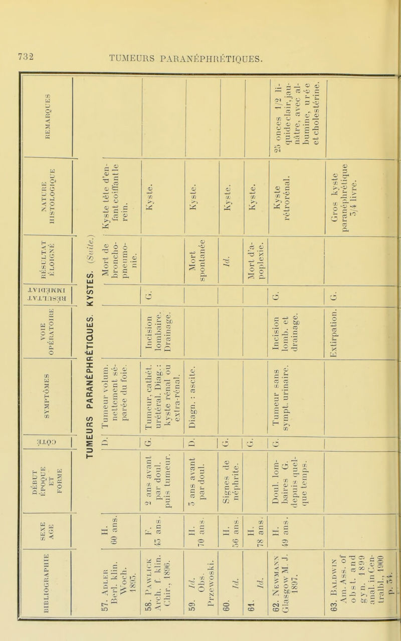 75 U O» < bi a 25 onces 1/2 li- quide clair, jau- nâtre, avec al- bumine, urée etcholestérine. l: u £' :j o 'r- J o S — .S 5 cj d -3 c • = >^ ^ o o 7. ^ r- \Z 2 1-1 2 î -a II ES. (.S» (7e.; Morl (le broncho- pneumo- nie. '4) C t< a Se o m es O - 2 xviajiivivi »- >- d —— S £ o '< >• — -fcd 0. O </) UJ 3 •Ul — rr ■ -, o ci .2 ci; 7. '-^ = o c rë r- -►J o . ra 2 s ç C3 S SYMPTÔMES .URS PARANÉPHf Tumeur voluni. neLtcmenl sé- parée du foie. Tumeur, calhét. ui'éléral. Diag. : kyste rénal ou exira-rénal. o 'o Ci d ra Q 3 3 2 ^ <=. Q. H 73 r;IXf)rj LU S - d ca X M £- ■a ? ^ o 3 ^ c c . CD — ^ —^ f, O ■7} o . L ^ r-' o-â i.2 Cl ^ m . C ^ a O . C • C O 1^ t: . c 73 • C OC 73 Ci O J a d . :^ ^ . d . — -5 3 ~ 2 ^ ~ r- 00 '- '-J Ils: . CD . 71 C ~ _:: > s ci — o 5.^ t>c— 73 • rt 63. Baldwin Am. A ss. of obsl. and gyn. 1899 anal, in Cen- lrall)l.. 1900 p. 5t.