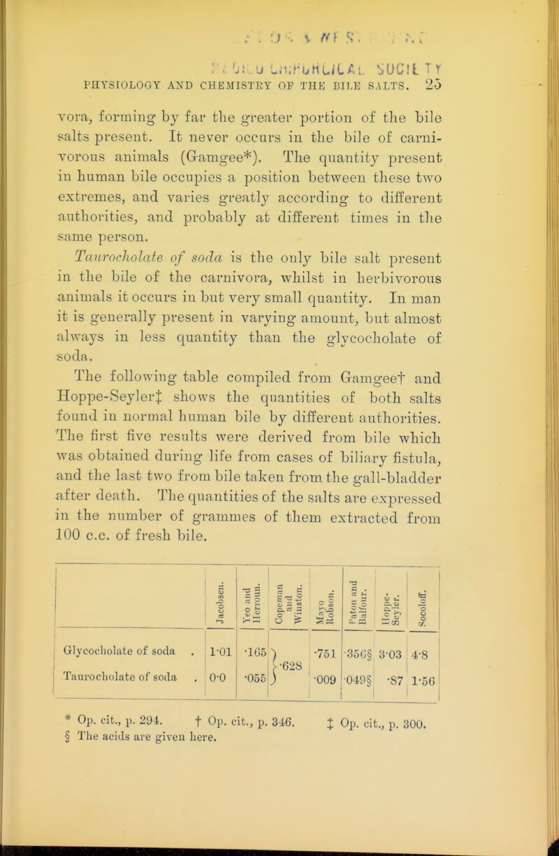 vora^ forming by far the greatei portion of the bile salts present. It never occurs in the bile of carni- Torous animals (Gamgee*). The quantity present in human bile occupies a position between these two extremes, and varies greatly according to different authorities, and probably at different times in the same person. Tanmcholate of soda is the only bile salt present in the bile of the carnivora, whilst in herbivorous -animals it occurs in but very small quantity. In man it is generally present in varying amount, but almost always in less quantity than the glycocholate of soda. The following table compiled from Gamgeef and Hoppe-SeylerJ shows the quantities of both salts found in normal human bile by different authorities. The first five results were derived from bile which was obtained during life from cases of biliary fistula, and the last two from bile taken from the gall-bladder after death. The quantities of the salts are expressed in the number of grammes of them extracted from 100 c.c. of fresh bile. qS en 'S § ^ r- O . S . a u d -a o 3 P ^ m 9 S - o s. u _o u s« I'atc Balf o u o V. Glycocholate of soda 1-01 •165 •751 ■35G§ 3-03 4-8 Taurocholate of soda |-628 0-0 •055 •009 •049§ •87 1-56 * Op. cit., p. 294. t Op. cit., p. 346. + Op. cit., p. 300. § The acids are given here.