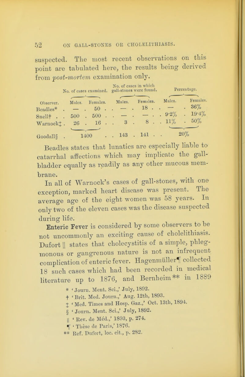 Males. Feniiiies. Males. Females 18 . . 36% . 9-2% . 19-4% 3 8 . . 11% . 50% 143 . 141 . 20% suspected. The most recent observations on tliis point are tabulated here, the results being derived from post-mortem examination only. No. of cases in wliicli No. of cases examined, gall-stones were found. Observer. Beadles* . Snellt . . WarnockX • Goodall§ . 1400 Beadles states that lunatics are especially liable to catarrhal affections which may implicate the gall- bladder equally as readily as any other mucous mem- brane. In all of Warnock's cases of gall-stones, with on© exception, marked heart disease was present. The average age of the eight women was 58 years. In only two of the eleven cases was the disease suspected during life. Enteric Fever is considered by some observers to be not uncommonly an exciting cause of cholelithiasis. Dufort II states that cholecystitis of a simple, phleg- monous or gangrenous nature is not an infrequent complication of enteric fever. Hagenmiillert collected 18 such cases which had been recorded in medical literature up to 187G, and Bernheim** in 1889 * ' Jouru. Ment. Sci.,' July, 1892. t 'Brit. Med. Journ.,' Aug. 12tli, 1893. t ' Med. Times and Hosp. Gaz.,' Oct. 13th, 1894. § ' Journ. Ment. Sci.,' July, 1892. II ' Rev. de Med.,' 1893, p. 274. t ' These de Paris,' 1876. ** Ref. Dufort, loc. cit., p. 282.