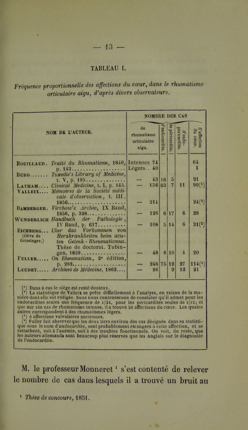 Fréquence proportionnelle des affections du cœur, dans le rhumatisme articulaire aigu, d'après divers observateurs. NOM DK L'AUTEUR. BOUILLÀCD. BCDD Lathau Yalleix.... Haubebger. wunderlich ëichberg.. . (élève de Griesinger.) Fdller. Lecdet. Traité du Rhumatisme, 1840, p. 143 TvMedie's Library of Medicine, t. V, p. 195 Clinical Medicine, 1.1, p. U3. Mémoires de la Société médi- cale d'observation, t. 111, 1856 Virchow's Archiv, IX Band, 1856, p. 328 Handbuch der Pathologie, IV Band, p. 617 Uber das Vorkommen von Herzkrankheiten beim acu- ten Gelenk - Rheumatismus Thèse de doctorat. Tubin- gen, 1859 On Rheumatism, 2» édition, p. 282 Archives de Médecine, 1862.. NOMBRE DES CAS de rhumatisme articulaire aigu. Intenses 7* Légers.. 40 — 43 — 136 21i 126 108 48 246 86 B; •s) Pi pi o 11 G 6 27 12 2 M- 64 1 21 90(1) 24(2) 29 31(S) 20 114(4) 21 (') Dans 9 cas le siège est resté douteux. {') La sialislique de Valleix se prête difficilement à l'analyse, en raison de la ma- nière donl elle est rédigée. Nous nous conlenlerons de constater qu'il admet pour les endocardites seules une fréquence de i/35, pour les péricardites seules de i/i5; et que sur 160 cas de rhumatisme intense, il a trouvé 20 affections du cœur. Les quatre autres correspondent à des rhumatismes légers. (') 6 afleclions valvulaires anciennes. (*) Fuller fait observerque les deux tiers environ des cas désignés dans sa statisti- que sous le nom d'endocardite, sont probablement étrangers à celle affection, et se rattachent, soit à l'anémie, soit à des troubles fonctionnels. On voit, du reste, que les auteurs allemand» sont beaucoup plus réservés que les Anglais sur le diagnostic de l'endocardite. M. le professeur Monneret * s'est contenté de relever le nombre de cas dans lesquels il a trouvé un bruit au * Thèse de concours, 18S1,