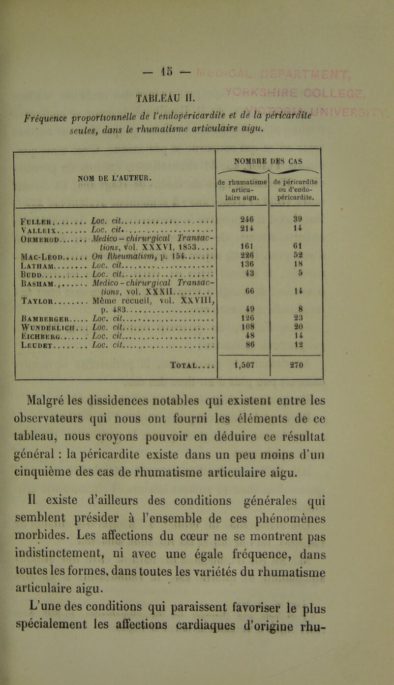 TABLEAU II. Fréquence proportionnelle de l'endopéricardite et de la péricardite seules, dans le rhumatisme articulaire aigu. NOMBRE DES CAS NOM DE L'AUTEUR. de rhumatisme de péricardite articu- ou d'endo- laire aigu. péricardile. 246 39 214 14 , Medico - chirurgical Transac- 61 tions, Vol. XXXVI, 1853.... 161 226 52 136 18 43 5 . Medico - chirurgical Transac- tions, vol. XXXII 66 14 vol. XXVIII, 49 8 Bambebger, . 126 23 WUNDEULICH 108 20 4S 14 86 12 Total 1,507 270 Malgré les dissidences notables qui existent entre les observateurs qui nous ont fourni les éléments de ce tableau, nous croyons pouvoir en déduire ce résultat général : la péricardite existe dans un peu moins d'un cinquième des cas de rhumatisme articulaire aigu. Il existe d'ailleurs des conditions générales qui semblent présider à l'ensemble de ces phénomènes morbides. Les affections du cœur ne se montrent pas indistinctement, ni avec une égale fréquence, dans toutes les formes, dans toutes les variétés du rhumatisme articulaire aigu. L'une des conditions qui paraissent favoriser le plus spécialement les affections cardiaques d'origine rhu-