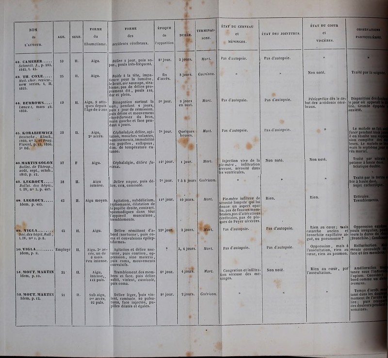 4i. CAMBRER Sclimidt. J; p- 293, 1845, l. 45. 43. TH. COXE lied- chir- revieW; ne\r séries, t. Il, 1825. NOM de i'al'trcb. 44. lîURROWS.. Lance l, mars 1859. 45. KOR&BIEWICZ Deiasche, Kliiiik, l»60, n» 5, et Prag. Vieriet, p. 13, 1S60, 3= Bd. 46.iHARTINSOLOIV Bullet. de Thérap., août, sept., oclob., 1843, p. 12. 41. LtlGROCX.. JBiit'.et. dtfi hôpit., t. IV, no 5, p. 407. 48. LEGROCX. Idem, p. 405. 49. TIGLA Soc.des liôpH.BuU-, l. IV, no 1, p. 8. 59 23 FORME du Rilumatisme. 43 50. VIGLA Employé Idem, p. 9. Sl.MOUT. MAUTIS Idem, p. 10. 58. MOUT. MARTIN Idem, p. 12. 35 II. Aigu. Aigu. Aigu, 9 atta- ques depuis l'âge de 9 ans Aigu, 2 accès. FORME des accidcnls cérébraux. EPOQIIB de ropparilioD AlRU intense. Aigu moyen. Aigu. Aigu, 3« ac- cès, un de 6 mois, l'eu intense. Aigu, intense,, 112 puis.' Sub aigu, 1er accès, 92 puis. Délire 1 jour, puis so- por., pouls très-fréquent. Poids à la tête, impa- tience pour la lumière . lebiuit.m'r sauvage, stra- bisme, pas de délire pro- prement dit, pouls 110, dur et plein. Divagation surtout la nuit, pendant 4 jours puis 1 jour de rémission puis délire et mouvement choriiformes du bras, main gauche et face pen- dant 4 jours. Cép/w/aif/te, délire, agi- tation, mouches volantes, vomissements, immobilité des pupilles, colLipsus, dira, de température cu- tanée. Céphalalgie, délire fu- rieux. Délire vague, puis dé- lire, cris, camisole. Agitation, subdélirium, lyphomanie, dilatation de la pupille droite, contract. spasmodiques dans tout l'appareil musculaire, tremblements. Délire rémittent d'a- bord (nocturne), puis co- ma et convulsions êpilep- tiformes. Agitation et délire noc- turne, puis continu, op- pression, sine materia , puis coma, mouvements coDvulsifs. Tremblement des mem- bres et face, puis délire subit, violent, camisole puis coma. Délire léger, puis vio- lent, camisole. 80 puisa- lions, face injectée, pu- pilles dilatés et égales. Séjour. fin d'accès. 90 jour. Te jour. 140 jour. 70 jour. 110 jour. 220 jour. 80 jour. 80 jour. DUnSE. TEBMINAI- SONS. 2 jours. 8 jours. 9 jours en tout. Quelques heures. 1 jour. 7 à 8 jours 10 jours. 2 jours. 3, 4 jours. 4 jours. 2 jours. Mort. Gvènsoii. Mon. Guérison. Mon. Mort. Mort. Guérison. ETAT DB CERVEAU et IHÉISINGES. l'as d'autopsie. ; Pas d'autopsie tTAT DES JOIKTURIiS. Pas d'autopsie. l'as d'autopsie. Injection vive de la pie-ntére , infiltration séreuse, sérosité dans lj;s ventricules. pie-mère infiltrée de sérosité limpide qui lui donne un aspect opa- lin, pas de fausses mem branes,pas d'altération; céréhrales, pas de pla- ques de Peyer ulcérées l'as d'autopsie. Pas d'autopsie. Pas d'aulopsie. l'as d'autopsie. Non noté. ETAT DU COEUR et VISCÈRES. OBSERTATIOlf PARTICOLikai Non noté. Péricardite dès le dé- but des accidents céré- braux. Congestion et infiltra- tion séreuse des mé- ninges. Pas d'autopsie. Pas d'aulopsie. Non noté. Non noté. Traité par lasalgg Disparition desdol le jour où apparaltl lire. Grande dyspo anxiété. l e malade se faip faier pendant iroitj il en résulte uoe s«| sinn complète dei leurs. Le malade a. mais le septième M rès mortel. Trailé par nild potasse à haole in Sciatique doubif Traité par le tar^» s blé à haute doiie. Sujet cachectique. Urticaire. Tremblements. Rien au coeur ; mais catarrhe ancien et bronchite capillaire ai- guë, ou pneumonie ? Oppression, mais à auscullation, rien au cœur, rien au poumon. Rien au cœur, par l'auscultation. Oppression exi pouls irrégnlieïj toute la durée it^ (Bronchite.) Coij HalIucinalioD. ments convulsifi face et des merob Amélioration tanée sous l'influa l'opium. Considéra bord comme un i iremens. Temps d'arrêt i lané dans les douB moment de l'accer lire ; puis réau des douleurs pcn(Ç semaines.