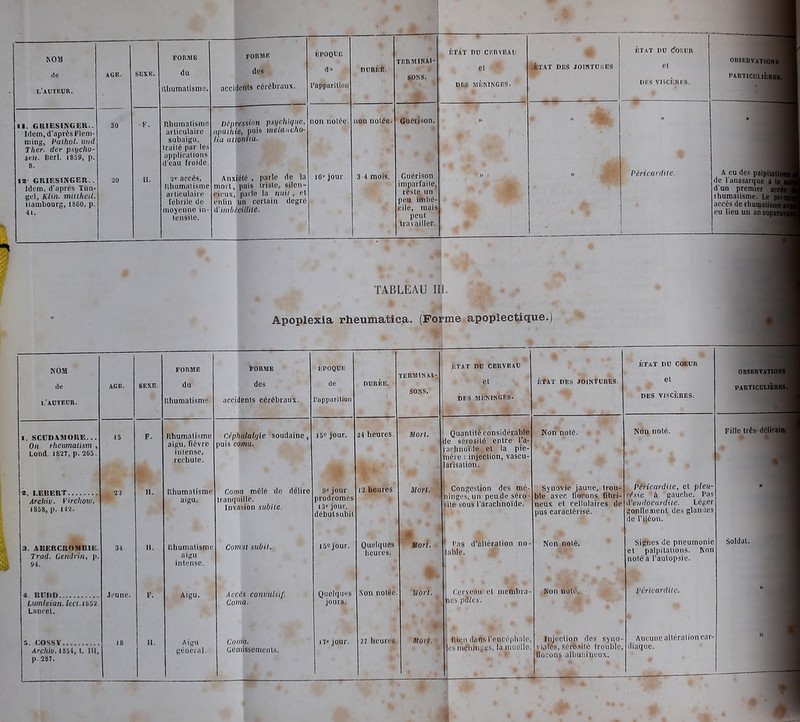 NOM de /auteur. II. GKIESINUER. I(iem,d'apvès Flem- iiiing, Paifwl. wid r/it-r. der pxijciio- sr.ii. Cerl. 1859, p [8- GRIF.SINGER.. Idem, d'ii|)iès Tiin- gel, K/iii. millheil. Iiamboui-g, IS60. p. 41. FORME du Uhumalismtî. Uliumatisino ailipulaire subaigu, Iraitè par les applicalioii.'i d'eau froide. '2e accès, r.humalisnie ai liculaire fébrile de moyenne in lensilé. rOBMR des accidenis cérébraux. Mpressirtn pxijchiqiic, (i|)a(/iie, puis metancho- lia altoniia. Anxiélé , parle de la mon, puis Irislc, silen- cieux, parle la nnii , et enlin un cerlain degré ii'iinbécillilÉ. HPOQUIJ do l'apparUion non nolée 16-jour Duniitt. Lion nolée. TliHMlNAl- SONS. Quérison. Guérison imparfailc, resle un peu imbé- cile, mais peui lra^aille^, ETAT DU CRRVEAU DKS MENINGF.S. <ÉTAT DIÎS JOmTUIlES ÉTAT DU tfOEUR el DES VISCKRES. Pèricardite. OnSBBVATI l'ARTlCDLlÈ A eu des palpï de l'anasarqae i d'un premier rhuraalisrae. Le accès de rhui^a'' eu lieu un 3D i' TABLEAU m. Apoplexia rheumatica. (Forme apoplectique.) ^0B de l.'AOTEOR. I. SCUnAMORE. . . On rheumaiism , Lond. 1827, p. 265. s. LEItERT Archiv. VirchovJ, 1858, p. 142. 3. ABERCROMDIE Trad. GeiiJriii, p 94. 4 Bri>i) Lurnleian. /ec(.ib52 Laurel. 0. cossv Archiv. 1854, t. III p. 287. FORME du llhumalisnif nhumalisme aiftu, fièvre intense, recbule. nhumalisme aigu. Rhumalisme aigu intense Céphalalgie puis coma. Aigu. Aigu général. FORME des accidenis cérébraux. soudaine EPOQUE de l'apparUion Coma mêlé Iranquille. Invasion sub: de délire iie. Cornai subiK Accès coiivulsif. Coma. Coma. Géniissemcnls. 15'' jour. 9^ jour prodromes 13jou débulsubii 15 jour. li heures 12 heures Quelques heures. TERMINAI- SONS. Quelques Xon nolâe. jours. 17' jour. 27 heures !Uorl. Mort. ÉTAT DO CERVEAU el DES MÉNINGES. Quanlilé considérable de sérosité entre l'a- arhnoïde el la pie- mère : injection, vascu- larisation. Congestion des mé ningi's, un peude séro silé sous l'arachnoïde. ' Pas d'âlléralion no- able. Cerveau et ineAbra- ^les pâles. I lUtjn dflits l'encéphale, les mêliTliges, la moelle. ETAT DES JOINTURES. Non noté. Synovie jaune, trou, ble avec llocons fihri neux et cellulaires de pus caractérisé. Non noté. Non note. Injection des syno- viales, sérosité trouble, flocons albunineux. ETAT DO COEUR et DES VISCKRES. Péricardiie, et pieu- r/sie à gauche. Pas iVeiidocardiie. Léger gonlleinenl de.4 glanJes de l'iléon. Signes de pneumonie el palpitations. Non noté à l'autopsie. piricardllc. Aucune altération car- diaque. OBSEBV^ PÂRTIC Fille Irès-déli 4 Soldat.