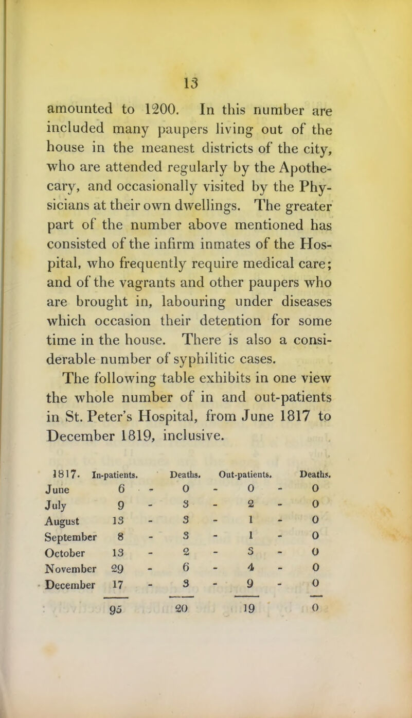 amounted to 1200. In this number are included many paupers living out of the house in the meanest districts of the city, who are attended regularly by the Apothe- cary, and occasionally visited by the Phy- sicians at their own dwellings. The greater part of the number above mentioned has consisted of the infirm inmates of the Hos- pital, who frequently require medical care; and of the vagrants and other paupers who are brought in, labouring under diseases which occasion their detention for some time in the house. There is also a consi- derable number of syphilitic cases. The following table exhibits in one view the whole number of in and out-patients in St. Peter’s Plospital, from June 1817 to December 1819, inclusive. 1817* In-patients. Deaths. Out-patients. Deaths, June 6 0 0 0 July 9 3 2 0 August 13 3 1 0 September 8 S 1 0 October 13 2 3 0 November 29 6 4 0 December 17 3 9 0 9J 20 19 0