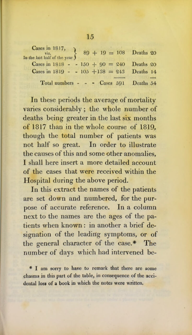 Cases in 1817, ^ viz. [ 89 + 19 = 108 Deaths 20 In the last half of the year 3 Cases in 1818 - - 150 + 90 = 240 Deaths 20 Cases in 1819 - - 105 +158 = 243 Deaths 14 Total numbers - - - Cases 591 Deaths 54 In these periods the average of mortality varies considerably; the whole number of deaths being greater in the last six months of 1817 than in the whole course of 1819, though the total number of patients was not half so great. In order to illustrate the causes of this and some other anomalies, I shall here insert a more detailed account of the cases that were received within the Hospital during the above period. In this extract the names of the patients are set down and numbered, for the pur- pose of accurate reference. In a column next to the names are the ages of the pa- tients when known : in another a brief de- signation of the leading symptoms, or of the general character of the case.* The number of days which had intervened be- * I am sorry to have to remark that there are some chasms in this part of the table, in consequence of the acci- dental loss of a book in which the notes were written.