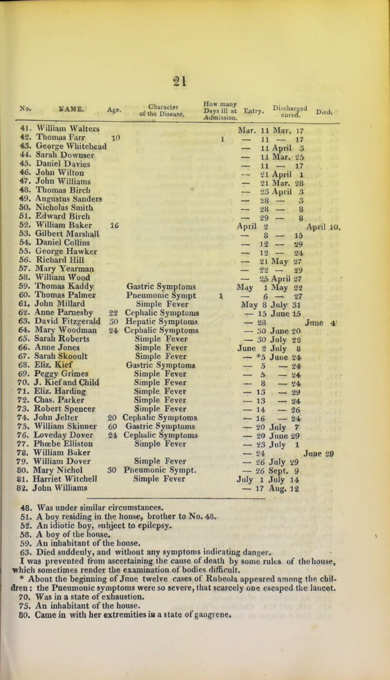 n No. NAME. Age. Character of the Disease. How many Days ill at Entry. Admission. Discharged cured. Died. 41. William Walters 42. Thomas Farr 10 43. George Whitehead 44. Sarah Downser 45. Daniel Davies 46. John Wilton 47. John Williams 48. Thomas Birch 49. Augustus Sanders 50. Nicholas Smith 51. Edward Birch 52. William Baker 53. Gilbert Marshall 54. Daniel Collins 55. George Hawker 56. Richard Hill 57. Mary Yearman 58. William Wood 59. Thomas Kaddy 60. Thomas Palmer 61. John Millard 62. Anne Pamesby 63. David Fitzgerald 64. Mary Woodman 65. Sarah Roberts 66. Anne Jones 67. Sarah Skooult 68. Eliz. Kief 69. Peggy Grimes 70. J. Kief and Child 71. Eliz. Harding 72. Chas. Parker 73. Robert Spencer 74. John Jelter 75. William Skinner 76. Loveday Dover 77. Phcebe Elliston 78. William Baker 79. William Dover 80. Mary Nichol 81. Harriet Witched 82. John Williams Gastric Symptoms Pneumonic Sympt Simple Fever 22 Cephalic Symptoms 30 Hepatic Symptoms 24 Cephalic Symptoms Simple Fever Simple Fever Simple Fever Gastric Symptoms Simple Fever Simple Fever Simple Fever Simple Fever Simple Fever 20 Cephalic Symptoms 60 Gastric Symptoms 24 Cephalic Symptoms Simple Fever Simple Fever 30 Pneumonic Sympt. Simple Fever Mar. 1 — 11 Mar. 17 11 — 17 — 11 April 3 — 11 Mar. 25 — 11—17 — 21 April 1 — 21 Mar. 28 — 23 April 3 — 28 — 3 — 28 — 8 — 29 — 8 April 2 — 8—15 — 12 — 29 — 12 — 24 — 21 May 27 — 22 — 29 25 April 27 1 May 22 1 — 6—27 May 8 July 31 — 15 June 15 — 28 — 30 June — 30 July June 2 July — *5 June — 5 — 5 April 10. May June 4 — 8 — 13 — 13 — 14 — 16 — 20 — 20 — 23 — 24 — 26 — 26 July 1 — 17 July June July July Sept. July Aug. 20 22 8 24 24 24 24 29 24 26 24 7 29 1 29 9 14 12 June 29 48. Was under similar circumstances. 51. A boy residing in the house, brother to No. 48. 52. An idiotic boy, subject to epilepsy. 58. A boy of the house. 59. An inhabitant of the house. 63. Died suddenly, and without any symptoms indicating danger. I was prevented from ascertaining the cause of death by some rules of the house, which sometimes render the examination of bodies difficult. * About the beginning of June twelve cases of Rubeola appeared among the chil- dren : the Pneumonic symptoms were so severe, that scarcely one escaped the lancet. 70. Was in a state of exhaustion. 75. An inhabitant of the house. 80. Came in with her extremities in a state of gangrene.