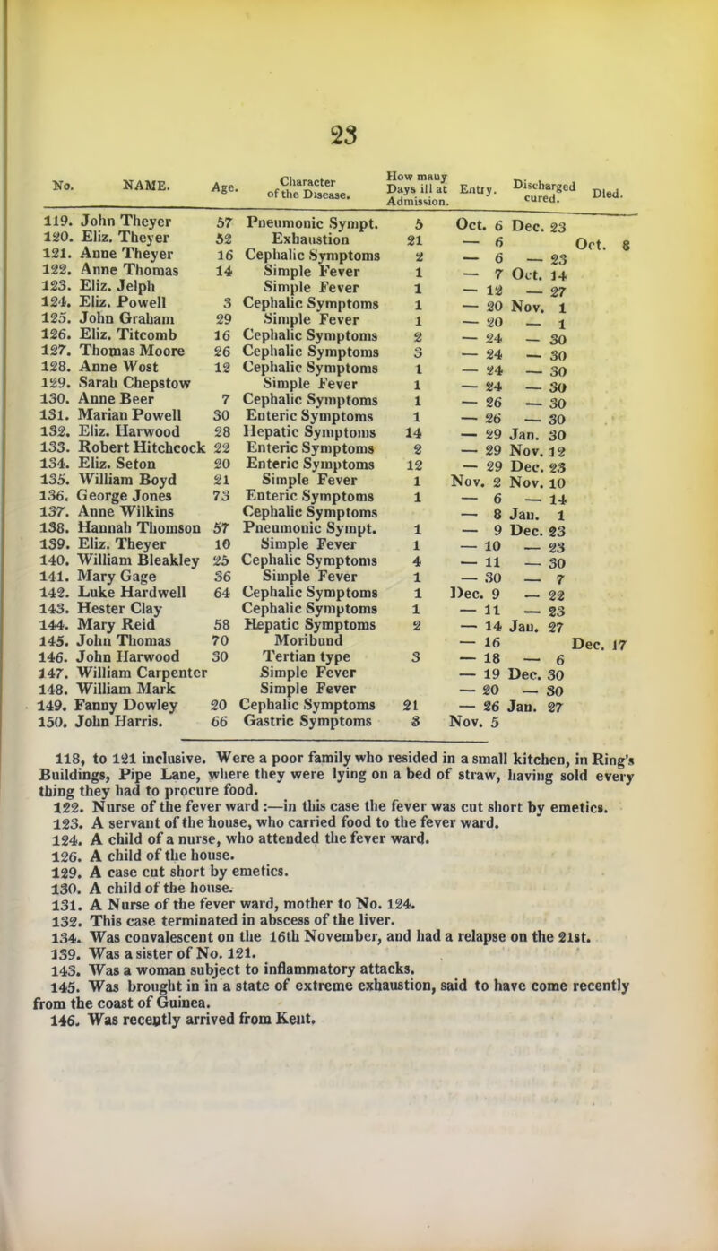 No. NAME. 119. John Theyer 120. Eliz. Theyer 121. Anne Theyer 122. Anne Thomas 123. Eliz. Jelph 124. Eliz. Powell 125. John Graham 126. Eliz. Titcomb 127. Thomas Moore 128. Anne YVost 129. Sarah Chepstow 130. Anne Beer 131. Marian Powell 132. Eliz. Harwood 133. Robert Hitchcock 134. Eliz. Seton 135. William Boyd 136. George Jones 137. Anne Wilkins 138. Hannah Thomson 139. Eliz. Theyer 140. YVilliam Bleakley 141. Mary Gage 142. Luke Hardwell 143. Hester Clay 144. Mary Reid 145. John Thomas 146. John Harwood 147. William Carpenter 148. William Mark 149. Fanny Dowley 150. John Harris. Age. Character of the Disease. How mauy Days ill at Admission. Entry. Discharged cured. 57 Pneumonic Sympt. 5 Oct. 6 Dec. 23 32 Exhaustion 21 — 6 i 16 Cephalic Symptoms 2 — 6 — 23 14 Simple Fever 1 — 7 Oct. 14 Simple Fever 1 — 12 — 27 3 Cephalic Symptoms 1 — 20 Nov. 1 29 Simple Fever 1 — 20 — i 16 Cephalic Symptoms 2 — 24 — 30 26 Cephalic Symptoms 3 — 24 — 30 12 Cephalic Symptoms 1 — 24 — 30 Simple Fever 1 — 24 — 30 7 Cephalic Symptoms 1 — 26 — 30 30 Enteric Symptoms 1 — 26 — 30 28 Hepatic Symptoms 14 — 29 Jan. 30 22 Enteric Symptoms 2 — 29 Nov. 12 20 Enteric Symptoms 12 — 29 Dec. 23 21 Simple Fever 1 Nov. 2 Nov. 10 73 Enteric Symptoms 1 — 6 — 14 Cephalic Symptoms — 8 Jan. l 57 Pneumonic Sympt. 1 — 9 Dec. 23 10 Simple Fever 1 — 10 — 23 25 Cephalic Symptoms 4 — 11 — 30 36 Simple Fever 1 — 30 — 7 64 Cephalic Symptoms 1 Dec. 9 — 22 Cephalic Symptoms 1 — 11 — 23 58 Hepatic Symptoms 2 — 14 Jau. 27 70 Moribund — 16 I 30 Tertian type 3 — 18 — 6 Simple Fever — 19 Dec. 30 Simple Fever — 20 — 30 20 Cephalic Symptoms 21 — 26 Jau. 27 66 Gastric Symptoms 8 Nov. 5 Died. Oct. 8 Dec. 17 118, to 121 inclusive. Were a poor family who resided in a small kitchen, in Ring’s Buildings, Pipe Lane, where they were lying on a bed of straw, having sold every thing they bad to procure food. 122. Nurse of the fever ward :—in this case the fever was cut short by emetics. 123. A servant of the house, who carried food to the fever ward. 124. A child of a nurse, who attended the fever ward. 126. A child of the house. 129. A case cut short by emetics. 130. A child of the house. 131. A Nurse of the fever ward, mother to No. 124. 132. This case terminated in abscess of the liver. 134. Was convalescent on the 16th November, and had a relapse on the 21st. 139. Was a sister of No. 121. 143. YVas a woman subject to inflammatory attacks. 145. Was brought in in a state of extreme exhaustion, said to have come recently from the coast of Guinea. 146. Was recently arrived from Kent.