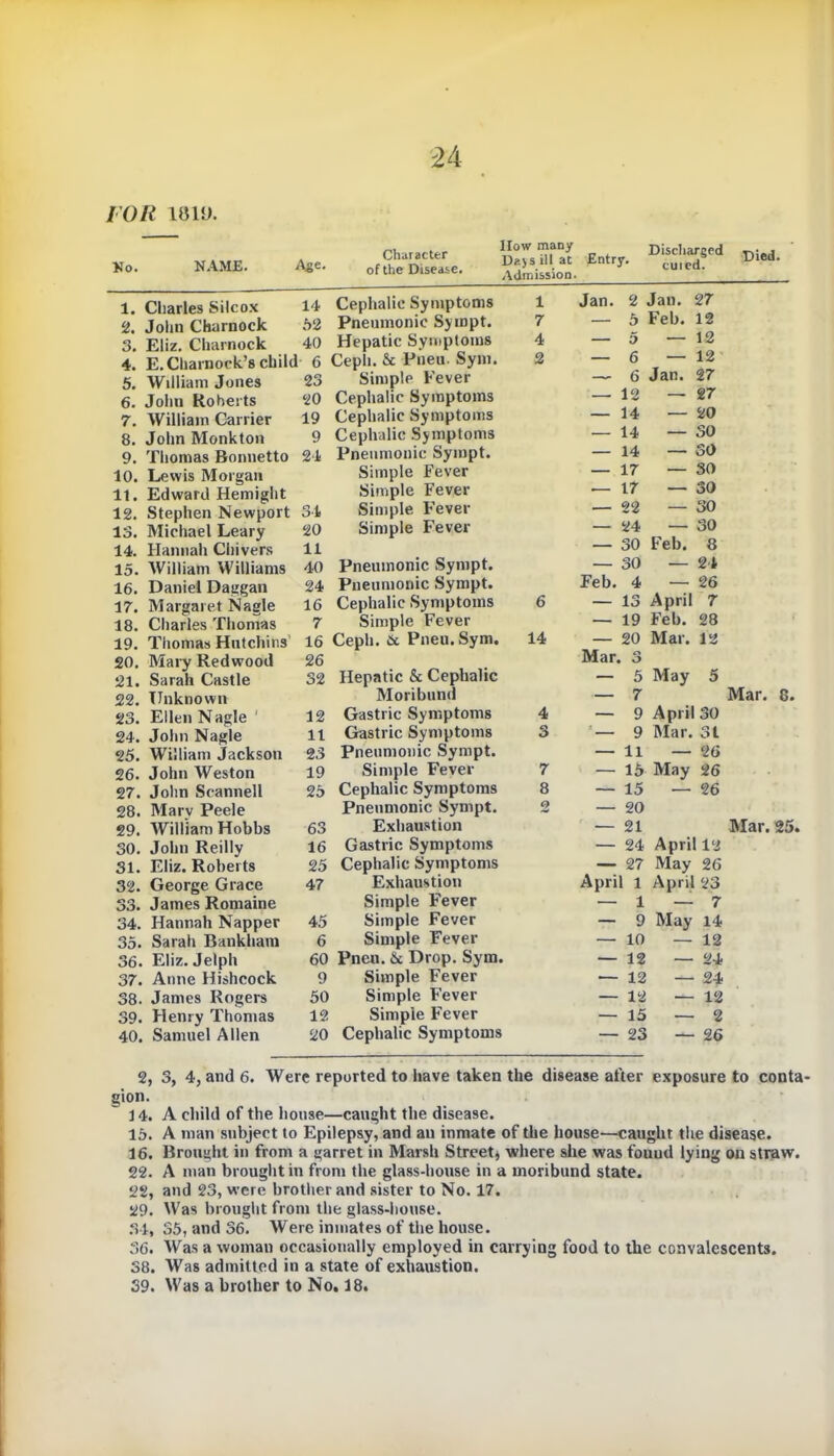 FOR IB1U. No. NAME. Ajje. Character of the Disease. How many Dajsillat Entry. Admission. Discharged Diei!> cuicd. 1. Charles Silcox 2. John Charnoek 3. Eliz. Charnock 4. E.Charnock’s child 5. William Jones 6. John Roberts 7. William Carrier 8. John Monkton 9. Thomas Bonnetto 10. Lewis Morgan 11. Edward Hemight 12. Stephen Newport 13. Michael Leary 14. Hannah Chivers 15. William Williams 16. Daniel Daggan 17. Margaret Nagle 18. Charles Thomas 19. Thomas Hutchins' 20. Mary Redwood 21. Sarah Castle 22. Unknown 23. Ellen Nagle 24. John Nagle 25. William Jackson 26. John Weston 27. John Scannell 28. Marv Peele 29. William Hobbs 30. John Reilly 31. Eliz. Roberts 32. George Grace 33. James Romaine 34. Hannah Napper 35. Sarah Bankham 36. Eliz. Jelph 37. Anne Hishcock 38. James Rogers 39. Henry Thomas 40. Samuel Allen 14 Cephalic Symptoms 52 Pneumonic Sympt. 40 Hepatic Symptoms 6 Ceph. & Pneu. Sym. 23 Simple Fever 20 Cephalic Symptoms 19 Cephalic Symptoms 9 Cephalic Symptoms 24 Pneumonic Sympt. Simple Fever Simple Fever 34 Simple Fever 20 Simple Fever 11 40 Pneumonic Sympt. 24 Pneumonic Sympt. 16 Cephalic Symptoms 7 Simple Fever 16 Ceph. tk Pneu. Sym. 26 32 Hepatic & Cephalic Moribund 12 Gastric Symptoms 11 Gastric Symptoms 23 Pneumonic Sympt. 19 Simple Fever 25 Cephalic Symptoms Pneumonic Sympt. 63 Exhaustion 16 Gastric Symptoms 25 Cephalic Symptoms 47 Exhaustion Simple Fever 45 Simple Fever 6 Simple Fever 60 Pneu. & Drop. Sym. 9 Simple Fever 50 Simple Fever 12 Simple Fever 20 Cephalic Symptoms 1 Jan. 2 Jan. 27 7 — 5 Feb. 12 4 — 5 — 12 2 — 6 — 12 — 6 Jan. 27 — 12 — 27 — 14 — 20 — 14 — 30 — 14 — SO — 17 — 30 — 17 — 30 — 22 — 30 — 24 — 30 — 30 Feb. 8 — 30 — 24 Feb. 4 — 26 6 — 13 April 7 — 19 Feb. 28 14 — 20 Mar. 12 Mar. 3 — 5 May 5 — 7 4 — 9 April 30 3 — 9 Mar. 31 — 11 — 26 7 — 15 May 26 8 — 15 — 26 2 — 20 — 21 — 24 April 12 — 27 May 26 April 1 April 23 — 1 — 7 — 9 May 14 — 10 — 12 — 12 — 24 — 12 — 24 — 12 — 12 — 15 — 2 — 23 — 26 Mar. 8. Mar. 25. 2, 3, 4, and 6. Were reported to have taken the disease after exposure to conta- gion. 14. A child of the house—caught the disease. 15. A man subject to Epilepsy, and an inmate of the house—caught the disease. 16. Brought in from a garret in Marsh Street* where she was fouud lying on straw. 22. A man brought in from the glass-house in a moribund state. 22, and 23, were brother and sister to No. 17. 29. Was brought from the glass-house. 34, 35, and 36. Were inmates of the house. 36. Was a woman occasionally employed in carrying food to the convalescents. 38. Was admitted in a state of exhaustion. 39. Was a brother to No. 18.