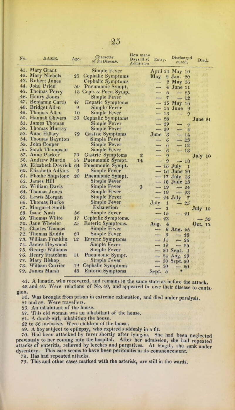 No. NAME. Age. Character of ihcDiseas®. How many Days ill at Entry. Admission Discharged cured. Died. 41. Mary Grant 42. Mary Nichols 43. Robert Jones 44. John Price 45. Thomas Perry 46. Henry Jones 47. Benjamin Curtis 48. Bridget Allen 49. Thomas Allen 50. Hannah Chivers 51. James Thomas 52. Thomas Murray 53. Anne Hillary 54. Thomas Baynton 55. John Cooper 56. Sarah Thompson 57. Anne Parker 58. Andrew Martin 59. Elizabeth Dovrick 60. Elizabeth Adkins 61. Phoebe Shipstone 62. James Hill 63. William Davis 64. Thomas Jones 65. Lewis Morgan 66. Thomas Burke 67. Margaret Smith 68. Isaac Nash 69. Thomas White 70. Jane Wheeler 71. Charles Thomas 72. Thomas Kaddy 73. William Franklin 74. James Heywood 75. George Williams 76. Henry Fratcham 77. Mary Bishop 78. William Currier 79. James Marsh Simple Fever 25 Cephalic Symptoms Cephalic Symptoms 50 Pneumonic Sympt. 18 Cepli.&Pnen. Synip. Simple Fever 47 Hepatic Symptoms 9 Simple Fever 10 Simple Fever 50 Cephalic Symptoms Simple Fever Simple Fever 79 Gastric Symptoms Simple Fever Simple Fever Simple Fever 70 Gastric Symptoms 55 Pneumonic Sympt. 64 Pneumonic Sympt. 3 Simple Fever 20 Pneumonic Sympt. Simple Fever Simple Fever Simple Fever Simple Fever Simple Fever Exhaustion 56 Simple Fever 17 Cephalic Symptoms. 25 Enteric Symptoms. Simple Fever 60 Simple Fever 12 Enteric Symptoms Simple Fever Simple Fever 11 Pneumonic Sympt. Simple Fever 19 Cephalic Symptoms 48 Enteric Symptoms 2 14 3 April 24 May 2 — 2 — 4 — 6 7 May 10 Jan. 20 May 26 June 11 — 25 — 7 — 12 — 15 May 16 — 16 June 9 — 16 — 9 — 28 June 21 — 29 — 4 — 29 — 4 June 3 — 14 — 6 — 23 — 6 — 18 — 6 — 18 — 9 July 10 — 9 — 18 — 16 July 1 — 16 June 30 — 17 July 16 — 18 June 23 — 19 — 24 — 19 — 23 — 24 July 7 July 1 — 25 — 1 July 10 — 15 — 21 — 23 — 30 Aug. 4 Oct. IS — 9 Aug. 25 — 9 — 25 — 11 — 26 — 19 — 25 — 20 Sept, l — 24 Aug. 29 — 30 Sept. 20 — 30 — 20 Sept. 5 * * 41. A lunatic, who recovered, and remains in the same state as before the attack. 48 and 49. Were relations of No. 40, and appeared to owe their disease to conta- gion. 50. Was brought from prison in extreme exhaustion, and died under paralysis. 51 and 52. Were travellers. 53. An inhabitant of the house. 57. This old woman was an inhabitant of the house. 61. A dumb girl, inhabiting the house. 62 to 66 inclusive. Were children of the house. 69. A boy subject to epilepsy, who expired suddenly in a fit. 70. Had been attacked by fever shortly after lying-in. She had been neglected previously to her coming into the hospital. After her admission, she had repeated attacks of enteritis, relieved by leeches and purgatives. At length, she sank under dysentery. This case seems to have been peritonitis in its commencement. 78. Has had repeated attacks. 79. This and other cases marked with the asterisk, are still in the wards.