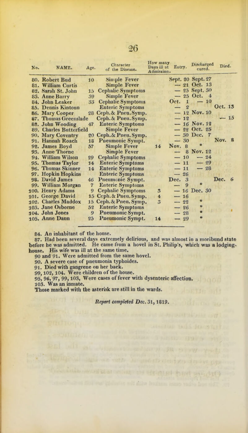 80. Robert Bud 10 81. William Curtis 82. Sarah St. John 15 85. Anne Barry 39 84. John Leaker 33 85. Dennis Kintoun 86. Mary Cooper 28 87. Thomas Greenslade 88. John Wooding 47 89. Charles Butterfield 90. Mary Coventry 20 91. Hannah Roach 18 92. James Boyd 57 93. Anne Thorne 94. William Wilson 29 95. Thomas Taylor 14 96. Thomas Skinner 14 97. Hopkin Hopkins 98. David James 46 99. William Morgan 7 100. Henry Adams 9 101. George David 15 102. Charles Maddox 15 103. Jane Osborne 52 104. John Jones 9 105. Anne Dann 25 How roauy Discharged Died Admission. ' Character of the Disease. Simple Fever Simple Fever Cephalic Symptoms Simple Fever Cephalic Symptoms Enteric Symptoms Ceph.& Pneu.Symp. Ceph.St Pneu.Symp. Enteric Symptoms Simple Fever Ceph.fic Pneu.Symp. Pneumonic Sympt. Simple Fever 14 Simple Fever Cephalic Symptoms Enteric Symptoms Enteric Symptoms Enteric Symptoms Pneumonic Sympt. Enteric Symptoms Cephalic Symptoms 3 Ceph.& Pneu.Symp. 4 Ceph.&Pnen. Symp. 3 Enteric Symptoms Pneumonic Sympt. Pneumonic Sympt. 14 Sept. 20 Sept. 27 — 21 Oct. 13 — 25 Sept. 30 — 25 Oct. 4 Oct. 1 — 10 — 2 Oct. 13 — 12 Nov. 10 — 12 — 15 — 16 Nov. 12 — 22 Oct. 25 — 30 Dec. 7 — 30 Nov. 8 Nov. 8 * — 8 Nov. 12 — 10 — 24 — 11 — 29 — 11 — 26 — 28 Dec. 3 Dec. 6 — 9 * — 16 — 16 Dec. 30 — 22 * — 26 * — 28 * 1 — 29 * 84. An inhabitant of the house. 87. Had been several days extremely delirious, and was almost in a moribund state before he was admitted. He came from a hovel in St. Philip’s, which was a lodgings house. His wife was ill at the same time. 90 and 91. Were admitted from the same hovel. 90. A severe case of pneumonia typboides. 91. Died with gangrene on her back. 99,102,104. Were children of the house. 95, 96, 97, 99,103, Were cases of fever with dysenteric affection. 103. Was an inmate. Those marked with the asterisk are still in the wards. Report completed Dec. 31,1819.