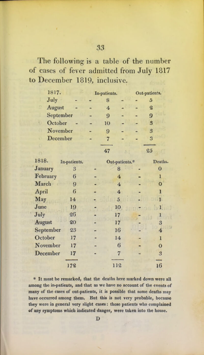 33 The following is a table of the number of cases of fever admitted from July 1817 to December 1819, inclusive. 1817. In-patients. Out-patients. July - - 8 5 August - - 4 2 September - 9 9 October - - 10 3 November - 9 3 December - 7 3 47 25 1818. In-patients. Out-patients.* Deaths, January 3 - 8 0 February 6 - 4 1 March 9 - 4 0 April 6 - 4 1 May 14 - 5 1 June 19 - 10 1 July 26 - 17 1 August 20 - 17 3 September 23 - 16 4 October 17 - 14 1 November 17 - 6 0 December 17 - 7 3 172 112 16 * It mast be remarked, that the deaths here marked down were all among the in-patients, and that as we have no account of the events of many of the cases of out-patients, it is possible that some deaths may have occurred among them. But this is not very probable, because they were in general very slight cases: those patients who complained of any symptoms which indicated danger, were taken into the house. D