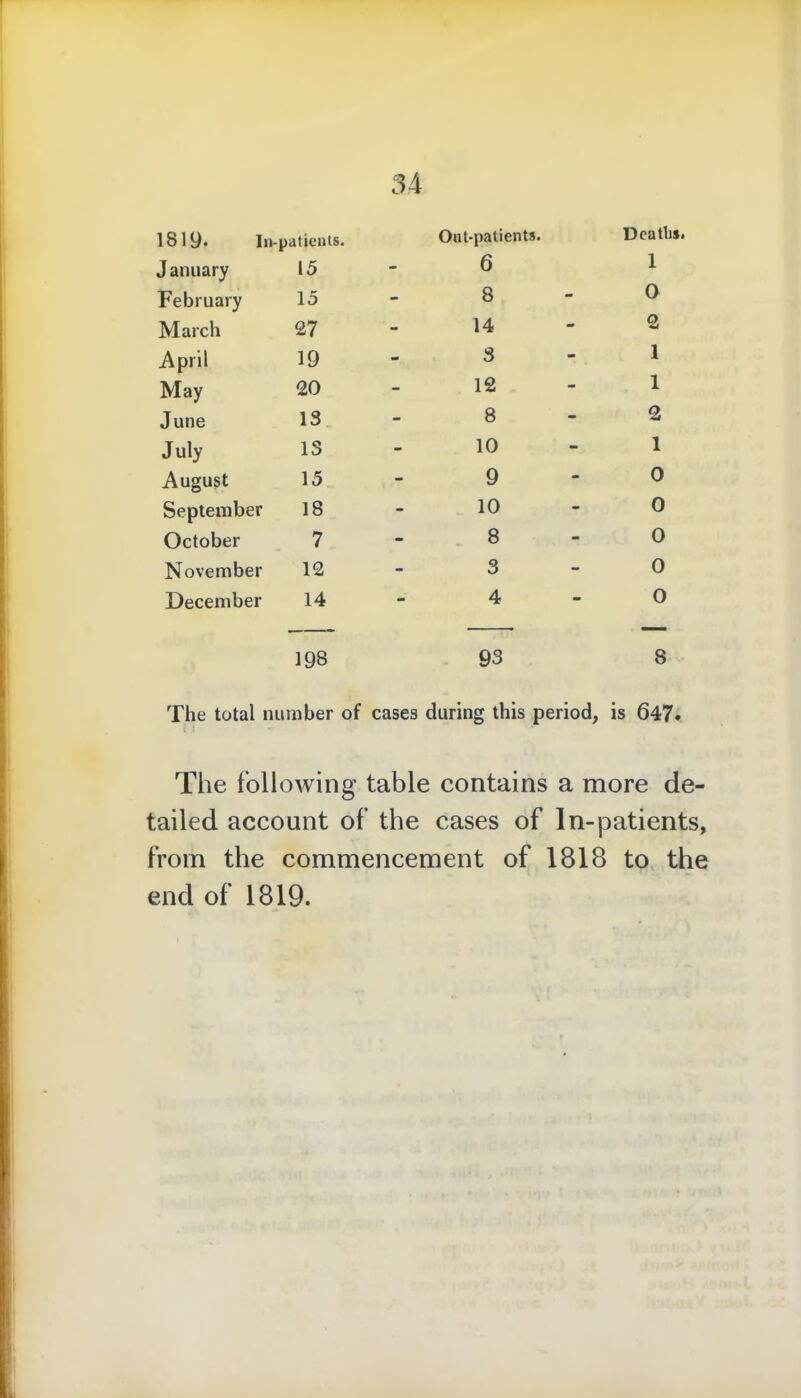 1819. In-patients. Out-patients. Deaths. January 15 6 1 February 15 8 0 March 27 14 2 April 19 3 1 May 20 12 1 June 13 8 2 July IS 10 1 August 15 9 0 September 18 10 0 October 7 8 0 November 12 3 0 December 14 4 0 198 93 8 The total number of cases during this period, is 647. The following table contains a more de- tailed account of the cases of ln-patients, from the commencement of 1818 to the end of 1819.