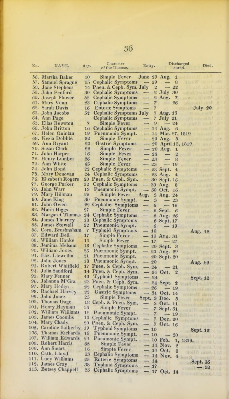 No. NAME. Age. Character of the Disease. Entry. Discharged cured. Died. 56. Martha Baker 57. Samuel Sprague 58. Jane Stephens 59. John Penford 60. Joseph Flower 61. Mary Venn 62. Sarah Davis 63. John Jacobs 64. Ann Page 65. Elias Bevvstou 66. John Britton 67. Helen Quinlan 68. Kezia Dobble 69. Ann Bryant 7 0. Susan Clark 71. John Harper 72. Henry Lumber 73. Ann White 74. John Bond 75. Mary Donovan 76. Elizabeth Rogers 77. George Parker 78. John Ware 79. Mary Hillman 80. Jane Ring 81. John Owen 82. Maria Higgs 83. Margaret Thomas 84. James Thnrney 85. James Stowell 86. Corn. Brushnaham 87. Edward Bell 88. William Hanke 89. Jemima Melsom 90. William Jones 91. Eliz. Llewellin 92. John Jones 93. Robert Whitfield 94. Julia Sandford 95. Mat y Fenner 96. Johanna M‘Gra 97. Mary Ilodge 98. Rachael Harvey 99. John Jones 100. Thomas Gage 101. Henry Hayman 102. William Williams 103. James Coombs 104. Mary Chady 105. Caroline Litherby 106. Thomas Richards 107. William Edwards 108. Robert Harris 109. Ann Smart 110. Catli. Lloyd 111. Lucy Williams 112. James Gray 113. Betsey Chappell 40 Simple Fever June 29 25 Cephalic Symptoms — 29 14 Pneu. & Cepli. Sym. July 2 30 Cephalic Symptoms — 2 52 Cephalic Symptoms — 2 23 Cephalic Symptoms — 7 16 Enteric Symptoms — 7 52 Cephalic Symptoms July 7 Cephalic Symptoms — 7 7 Simple Fever — 9 16 Cephalic Symptoms — 14 19 Pneumonic Sympt. — 14 22 Simple Fever -— 20 20 Gastric Symptoms — 20 22 Simple Fever — 20 16 Simple Fever — 23 26 Simple Fever — 23 43 Simple Fever — 23 22 Cephalic Symptoms — 28 24 Cephalic Symptoms — 28 20 Pneu. & Cepli. Sym. — 30 22 Cephalic Symptoms —• 30 13 Pneumonic Sympt. — 30 26 Simple Fever Aug. 3 30 Pneumonic Sympt. — 3 22 Cephalic Symptoms — 6 27 Simple Fever — 6 24 Cephalic Symptoms — 6 18 Cephalic Symptoms — 6 22 Pneumonic Sympt. — 6 7 Typhoid Symptoms — 10 17 Simple Fever — io 13 Simple Fever — 17 18 Cephalic Symptoms — 20 23 Pnenmonic Sympt. — 20 21 Pneumonic Sympt. — 20 18 Pneumonic Sympt. — 20 17 Pneu. & Cepli. Sym. — 24 14 Pneu. & Cepli. Sym. — 24 40 Typhoid Symptoms — 24 23 Pneu. & Cepli. Sym. — 24 22 Cephalic Symptoms — 26 22 Gastric Symptoms — 31 25 Simple Fever Sept. 3 18 Cepli. &. Pneu. Sym. — 3 16 Simple Fever — 7 12 Pneumonic Sympt. — 7 10 Cephalic Symptoms — 7 20 Pneu. & Ceph. Sym. — 7 19 Typhoid Symptoms — 10 19 Pneumonic Sympt. — 10 24 Pneumonic Sympt. — 10 65 Simple Fever 14 16 Simple Fever 14 23 Cephalic Symptoms . 14 25 Enteric Symptoms 14 38 Typhoid Symptoms — \7 23 Cephalic Symptoms 17 — 8 — 22 July 30 Aug. 7 — 26 Aug. 13 July 21 — 24 Aug. 6 Mar. 27, 1819 Aug. 5 April 13, 1819 Aug. l — 2 — 8 — 19 Sept. 4 Aug. 4 Sept. 16 Aug. 8 Oct. 16 Aug. 24 July 20 23 16 Sept. Aug. 26 Sept. 17 — 19 — 10 Aug. 31 — 17 — 27 Sept. 3 Aug. 29 Sept. 20 Aug. 12 21 Oct. Sept. 2 — 19 Oct. 14 Dec. 5 Oct. 11 Sept. 31 — 7 — 19 Dec. 29 Oct. 16 — 10 — 20 Feb. 1, Nov. 2 Oct. 8 Nov. 4 Aug. 29 Sept. 12 Sept. 12 1819. — 17 Oct. 14 Sept. 16