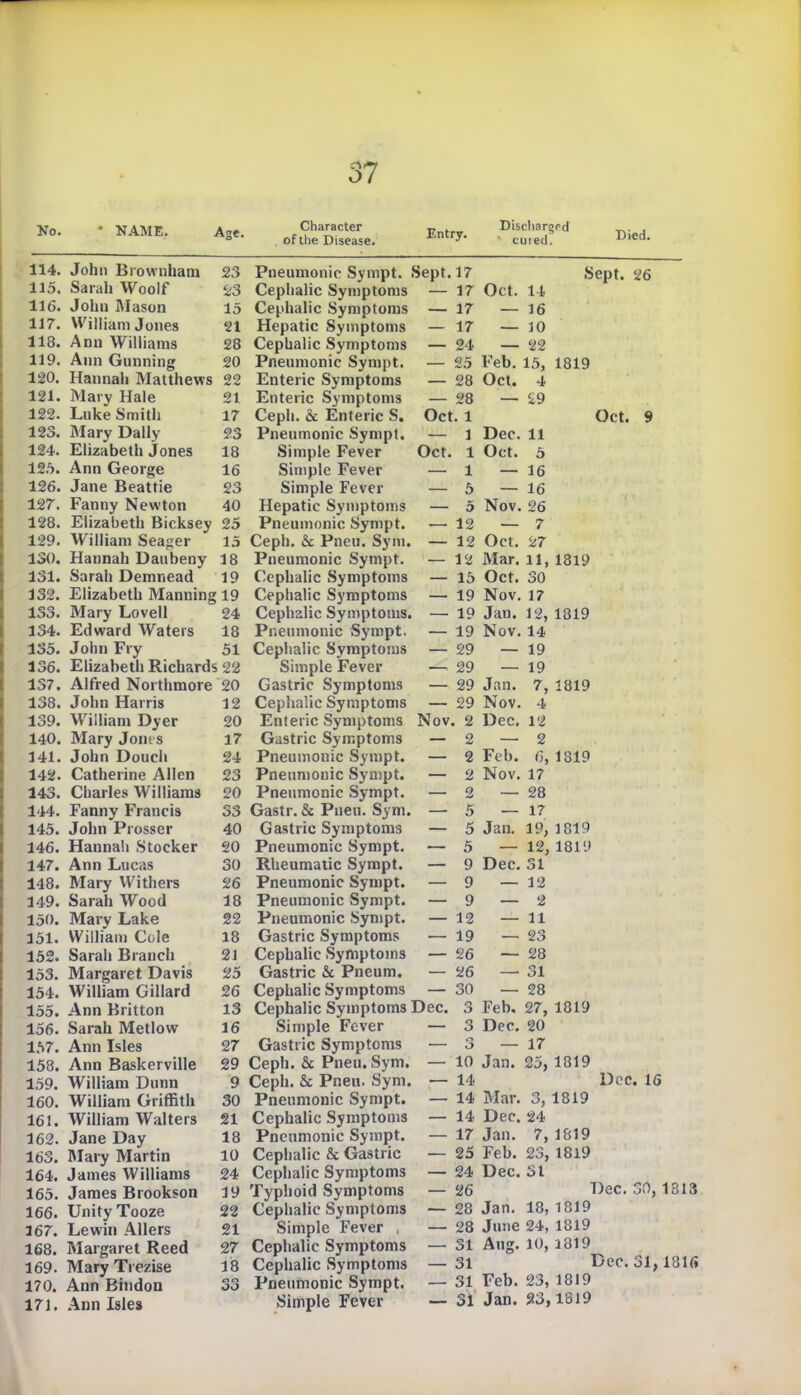 No. NAME. A»e. Character of the Disease. Entry. Discharged * cuied. Died. 114. John Brownham 23 115. Sarah Woolf 23 116. John Mason 15 117. William Jones 21 118. Ann Williams 28 119. Ann Gunning 20 120. Hannah Matthews 22 121. Mary Hale 21 122. Luke Smith 17 123. Mary Dally 23 124. Elizabeth Jones 18 125. Ann George 16 126. Jane Beattie 23 127. Fanny Newton 40 128. Elizabeth Bicksey 25 129. William Seager 15 130. Hannah Daubeny 18 131. Sarah Demnead 19 132. Elizabeth Manning 19 133. Mary Lovell 24 134. Edward Waters 18 135. John Fry 51 136. Elizabeth Richards 22 137. Alfred Northmore 20 138. John Harris 12 139. William Dyer 20 140. Mary Join s 17 141. John Doueh 24 142. Catherine Allen 23 143. Charles Williams 20 144. Fanny Francis 33 145. John Prosser 40 146. Hannah Stocker 20 147. Ann Lucas 30 148. Mary Withers 26 149. Sarah Wood 18 150. Mary Lake 22 151. William Cole 18 152. Sarah Branch 21 153. Margaret Davis 25 154. William Gillard 26 155. Ann Britton 13 156. Sarah Metlow 16 157. Ann Isles 27 158. Ann Baskerville 29 159. William Dunn 9 160. William Griffith 30 161. William Walters 21 162. Jane Day 18 163. Mary Martin 10 164. James Williams 24 165. James Brookson 19 166. Unity Tooze 22 167. Lewin Allers 21 168. Margaret Reed 27 169. MaryTrezise 18 170. Ann Bindon 33 171. Ann Isles Pneumonic Sympt. Sept. 17 Cephalic Symptoms — 17 Cephalic Symptoms — 17 Hepatic Symptoms — 17 Cephalic Symptoms — 24 Pneumonic Sympt. — 25 Enteric Symptoms — 28 Enteric Symptoms — 28 Cepli. & Enteric S. Oct. 1 Pneumonic Sympt. — 1 Simple Fever Oct. 1 Simple Fever — 1 Simple Fever — 5 Hepatic Symptoms — 5 Pneumonic Sympt. — 12 Ceph. & Pneu. Sym. — 12 Pneumonic Sympt. — 12 Cephalic Symptoms — 15 Cephalic Symptoms — 19 Cephalic Symptoms. — 19 Pneumonic Sympt. — 19 Cephalic Symptoms — 29 Simple Fever — 29 Gastric Symptoms — 29 Cephalic Symptoms — 29 Enteric Symptoms Nov. 2 Gastric Symptoms — 2 Pneumonic Sympt. — 2 Pneumonic Sympt. — 2 Pneumonic Sympt. — 2 Gastr. & Pneu. Sym. — 5 Gastric Symptoms — 5 Pneumonic Sympt. — 5 Rheumatic Sympt. — 9 Pneumonic Sympt. — 9 Pneumonic Sympt. — 9 Pneumonic Sympt. — 12 Gastric Symptoms — 19 Cephalic Symptoms — 26 Gastric &. Pneum. — 26 Cephalic Symptoms — 30 Cephalic Symptoms Dec. 3 Simple Fever — 3 Gastric Symptoms o O Ceph. & Pneu. Sym. — 10 Ceph. & Pneu. Sym. — 14 Pneumonic Sympt. — 14 Cephalic Symptoms — 14 Pneumonic Sympt. — 17 Cephalic & Gastric — 25 Cephalic Symptoms — 24 Typhoid Symptoms — 26 Cephalic Symptoms — 28 Simple Fever , — 28 Cephalic Symptoms — 31 Cephalic Symptoms — 31 Pneumonic Sympt. — 31 Simple Fever — 31 Sept. 26 Oct. 14 — 16 — 10 — 22 Feb. 15, 1819 Oct. 4 — £9 Oct. 9 Dec. 11 Oct. 5 — 16 — 16 Nov. 26 — 7 Oct. 27 Mar. 11, 1819 Oct. 30 Nov. 17 Jan. 12, 1819 Nov. 14 — 19 — 19 Jan. 7, 1819 Nov. 4 Dec. 12 — 2 Feb. 6,1819 Nov. 17 — 28 — 17 Jan. 19, 1819 — 12,1819 Dec. 31 — 12 — 2 — 11 — 23 — 28 — 31 — 28 Feb. 27, 1819 Dec. 20 — 17 Jan. 25, 1819 Dec. 16 Mar. 3, 1819 Dec. 24 Jan. 7,1819 Feb. 23, 1819 Dec. 31 Dec. 30, 1813 Jan. 18, 1819 June 24, 1819 Aug. 10, 1819 Dec. 31,1816 Feb. 23,1819 Jan. 23,1819
