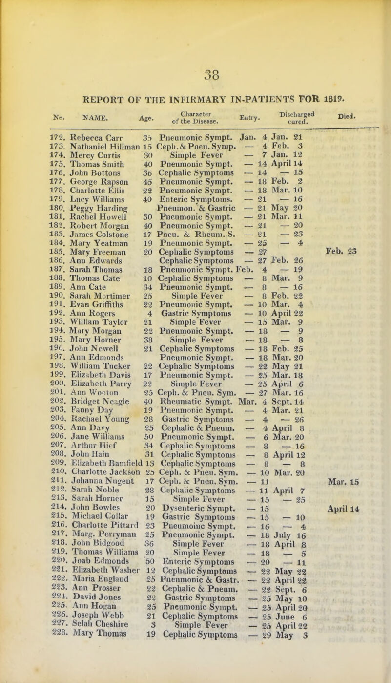 No. REPORT OF THE INFIRMARY IN-PATIENTS FOR NAME. Age. nf th^TUseasp. Discharged cured. 172. Rebecca Carr 35 Pneumonic Sympt. Jan. 4 Jan. 21 173. Nathaniel Hillman 15 Ceph.& Pneu. Symp. — 4 Feb. 3 174. Mercy Curtis 30 Simple Fever — 7 Jan. 12 175. Thomas Smith 40 Pneumonic Sympt. — 14 April 14 176. John Buttons 36 Cephalic Symptoms — 14 — 15 177. George Rapson 45 Pneumonic Sympt. — 18 Feb. 2 178. Charlotte Ellis 22 Pneumonic Sympt. — 18 Mar. 10 179. Eucy Williams 40 Enteric Symptoms. — 21 — 16 180. Peggy Harding Pneumon. & Gastric — 21 May 20 181. Rachel Howell 30 Pneumonic Sympt. — 21 Mar. 11 182. Robert Morgan 40 Pneumonic Sympt. ~ 21 — 20 183. James Colstone 17 Pneu. & Rheum. S. — 21 — 23 184. Marv Yeatman 19 Pneumonic Sympt. — 25 — 4 185. Mary Freeman 20 Cephalic Symptoms — 27 186. Ann Edwards Cephalic Symptoms — 27 Feb. 26 187. Sarah Thomas 18 Pneumonic Sympt. Feb. 4 — 19 188. Thomas Cate 10 Cephalic Symptoms — 8 Mar. 9 189. Ann Cate 34 Pneumonic Sympt. 8 — 16 190. Sarah Mortimer 25 Simple Fever — 8 Feb. 22 191. 192. 193. 196. 197. 198. 199. 200. 201. 202. 203. 204. 205. 206. 207. 208. 209. 210. 211. 212. 213. 214. 215. 216. 217. 218. 219. 220. 221. 222. 223. 224. 225. 226. 227. 228. 22 4 21 22 38 21 Ann Rogers William Taylor 194. Mary Morgan 195. Mary Horner John Newell Ann Edmonds William Tucker Elizabeth Davis Elizabeth Parry Ann Wooton Bridget Neagle Fanny Day Rachael Young Ann Davy Jane Williams Arthur Hief John Plain Elizabeth Bamfield 13 Charlotte Jackson 25 Johanna Nugent Sarah Noble Sarah Horner John Bowles Michael Collar Charlotte Pittard Marg. Perryman John Bidgood Thomas Williams Joab Edmonds Elizabeth Washer 22 17 22 19 28 25 50 34 31 Maria England Ann Prosser David Jones Ann Hogan Joseph Webb Selah Cheshire Mary Thomas Gastric Symptoms Simple Fever Pneumonic Sympt. Simple Fever Cephalic Symptoms Pneumonic Sympt. — Cephalic Symptoms — Pneumonic Sympt. — Simple Fever — 25 Cepli. & Pneti. Sym. — 40 Rheumatic Sympt. Mar, Pneumonic Sympt. — Gastric Symptoms — Cephalic & Pneum. — Pneumonic Sympt. — Cephalic Symptoms — Cephalic Symptoms — Cephalic Symptoms — Ceph. 6c Pneu. Sym. — 17 Ceph. & Pneu. Sym. — Cephalic Symptoms Simple Fever — Dysenteric Sympt. — Gastric Symptoms — Pneumoinc Sympt. ■— Pneumonic Sympt. — Simple Fever — Simple Fever — Enteric Symptoms ■— Cephalic Symptoms — Pneumonic & Gastr. — Cephalic & Pneum. — Gastric Symptoms — Pneumonic Sympt. — Cephalic Symptoms — Simple Fever — Cephalic Symptoms — 4 4 4 4 6 8 28 15 20 19 23 25 36 20 50 12 25 22 22 25 21 c\ J 19 10 April 22 15 Mar. 9 18—9 18—8 18 Feb. 25 18 Mar. 20 22 May 21 25 Mar. 18 25 April 6 27 Mar. 16 Sept. 14 Mar. 21 — 26 April 8 Mar. 20 — 16 8 April 12 8—8 10 Mar. 20 11 11 April 7 15 — 25 15 15 16 18 July 16 18 April 8 18—5 20 — 11 22 May 22 22 April 22 22 Sept. 6 25 May 10 25 April 20 25 June 6 25 April 22 29 May 3 — 10 — 4 1819. Died. Feb. 23 Mar. 15 April 14