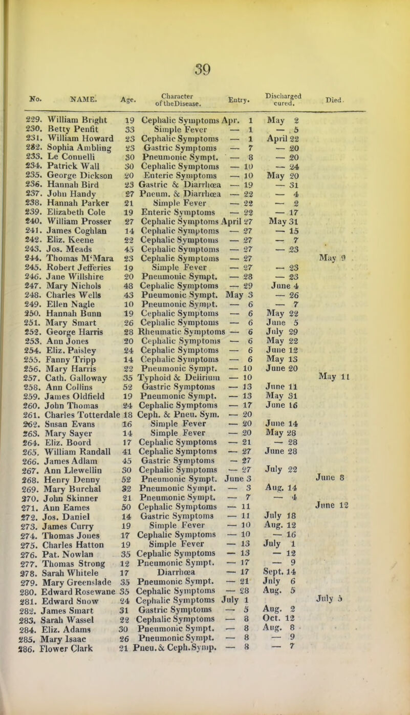 No. NAME. Age. Character of theDisease. Entry. Discharged cured. Died. 229. William Bright 19 Cephalic Symptoms Apr. l May 2 230. Betty Penfit 33 Simple Fever — 1 — 5 231. William Howard 23 Cephalic Symptoms — 1 April 22 282. Sophia Ambling 23 Gastric Symptoms — 7 — 20 233. Le Conuelli SO Pneumonic Sympt. — 8 — 20 234. Patrick Wall 30 Cephalic Symptoms — 10 — 24 235. George Dickson 20 Enteric Symptoms — 10 May 20 236. Hannah Bird 23 Gastric & Diarrhoea — 19 — 31 237. John Handy 27 Pneum. & Diarrhoea — 22 — 4 238. Hannah Parker 21 Simple Fever — 22 — 2 239. Elizabeth Cole 19 Enteric Symptoms — 22 — 17 240. William Prosser 27 Cephalic Symptoms April 27 May 31 241. James Coghlan 14 Cephalic Symptoms — 27 — 15 242. Eliz. Keene 22 Cephalic Symptoms — 27 — 7 243. Jos. Meads 45 Cephalic Symptoms — 27 — 23 244. Thomas M‘Mara 23 Cephalic Symptoms — 27 May 9 245. Robert Jefferies 19 Simple Fever — 27 — 23 246. Jane Wiltshire 20 Pneumonic Sympt. — 28 — 23 247. Mary Nichols 48 Cephalic Symptoms — 29 June 4 248. Charles Wells 43 Pneumonic Sympt. May 3 — 26 249. Ellen Nagle 10 Pneumonic Sympt. — 6 — 7 250. Hannah Bunn 19 Cephalic Symptoms — 6 May 22 251. Mary Smart 26 Cephalic Symptoms — 6 June 5 252. George Harris 28 Rheumatic Symptoms — 6 July 29 253. Ann Jones 20 Cephalic Symptoms — 6 May 22 254. Eliz. Paisley 24 Cephalic Symptoms — 6 June 12 255. Fanny Tripp 14 Cephalic Symptoms — 6 May 13 256. Mary Harris 22 Pneumonic Sympt. — 10 June 20 257. Cath. Galloway 35 Typhoid & Delirium — 10 May It 258. Ann Collins 52 Gastric Symptoms — 13 June 11 259. James Oldfield 19 Pneumonic Sympt. — 13 May 31 260. John Thomas 24 Cephalic Symptoms — 17 June 16 261. Charles Totterdale 18 Ceph. & Pneu. Sym. — 20 262. Susan Evans 16 Simple Fever — 20 June 14 263. Mary Sayer 14 Simple Fever — 20 May 28 264. Eliz. Boord 17 Cephalic Symptoms — 21 — 28 265. William Randall 41 Cephalic Symptoms — 27 June 28 266. James Adlam 45 Gastric Symptoms - 27 267. Ann Llewellin 30 Cephalic Symptoms — 27 July 22 268. Henry Denny 52 Pneumonic Sympt. June 3 June 8 269- Mary Burchal 32 Pneumonic Sympt. — 3 Aug. 14 270. John Skinner 21 Pneumonic Sympt. — 7 — 4 271. Ann Eames 50 Cephalic Symptoms — 11 June 12 272. Jos. Daniel 14 Gastric Symptoms — 11 July 18 273. James Curry 19 Simple Fever — 10 Aug. 12 274. Thomas Jones 17 Cephalic Symptoms — 10 — 16 275. Charles Hatton 19 Simple Fever — 13 July 1 276. Pat. Nowlan 35 Cephalic Symptoms — 13 — 12 277. Thomas Strong 12 Pneumonic Sympt. — 17 — 9 378. Sarah Whitele 17 Diarrhoea — 17 Sept. 14 279. Mary Greenslade 35 Pneumonic Sympt. — 21 July 6 280. Edward Rosewane 35 Cephalic Symptoms — 28 Aug. 5 281. Edward Snow 24 Cephalic Symptoms July 1 July 5 282. James Smart 31 Gastric Symptoms 5 Aug. 2 283. Sarah Wassel 22 Cephalic Symptoms — 8 Oct. 12 284. Eliz. Adams 30 Pneumonic Sympt. — 8 Aug. 8 • 285. Mary Isaac 26 Pneumonic Sympt. — 8 — 9 286. Flower Clark 21 Pneu.& Ceph.Symp. — 8 — 7