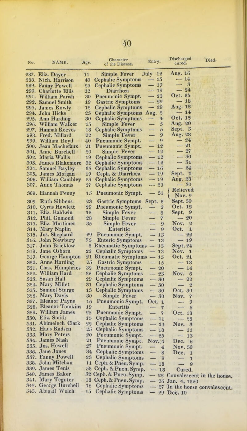 No. NAME. Agr. Character of the Disease. Entry. Discharged cured. Died. 287. Eliz. Dayer 288. Nich. Harrison 289. Fanny Powell 290. Charlotte Ellis 291. William Parish 292. Samuel Smith 293. James Rowly 294. John Hicks 295. Ann Harding 296. William Walker 297. Hannah Reeves 298. Fred. Millard 299. William Boyd 300. Jean Machefaux 301. Anne Burchell 302. Maria Wallis SOS. James Blakemore 304. Samuel Bayley 305. James Morgan 306. William Cambley 307. Anne Thomas 308. Hannah Penny 309 Ruth Sibbens 310. Cyrus Hewlett 311. Eliz. Baldwin 312. Phil. Gomond 313. Eliz. Mortimer 314. Mary Naplin 315. Jos. Shephard 316. John Newbury 317. John Bricklow 318. Jane Osborn 319. George Hampton 320. Anne Harding 321. Chas. Humphries 322. William Hard 323. Susan Hall 324. Mary Millet 325. Samuel Sturge 326. Mary Davis 327. Eleanor Payne 328. Eleanor Tomkins 329. William James 330. Eliz. Smith 331. Abimelech Clark 332. Hans Radsen 333. Mary Peters 334. James Nash 335. Jos. Howell 336. Jane Jones 337. Fanny Powell 338. John Mitchan 339. James Tenis 340. James Baker 341. Mary Tegnter 342. George Burchell 313. Abigail Welch 11 Simple Fever July 12 Aug. 16 40 Cephalic Symptoms — 15 — 14 23 Cephalic Symptoms — 19 — 3 22 Diarrhoea — 19 — 24 30 Pneumonic Sympt. — 22 Oct. 25 19 Gastric Symptoms — 29 — 18 12 Cephalic Symptoms — 29 Aug. 12 23 Cephalic Symptoms Aug. 2 — 14 30 Cephalic Symptoms — 4 Oct. 12 15 Simple Fever — 5 Aug. 20 18 Cephalic Symptoms — 5 Sept. 3 22 Simple Fever — 9 Aug. 28 40 Pneumonic Sympt. — 9 — 24 21 Pneumonic Sympt. — 12 — 21 20 Simple Fever — 12 — 27 19 Cephalic Symptoms — 12 — 30 32 Cephalic Symptoms — 12 — 31 23 Cephalic Symptoms — 16 — 24 19 Cepli. & Diarrhoea — 19 Sept. 1 23 Cephalic Symptoms — 19 Aug. 28 27 Cephalic Symptoms — 23 — 30 15 Pneumonic Sympt. — 31 { Relieved \ Nov. 9 23 Gastric Symptoms Sept. 2 Sept. 30 29 Pneumonic Sympt. — 2 Oct. 12 18 Simple Fever — 6 Sept. 9 28 Simple Fever — 7 — 20 35 Simple Fever — 9 Nov. 2 Enteritic — 9 Oct. 1 29 Pneumonic Sympt. — 13 — 22 73 Enteric Symptoms — 13 — 19 8 Rheumatic Symptoms — 13 Sept. 24 22 Cephalic Symptoms — IS Nov. 1 21 Rheumatic Symptoms — 15 Oct. 21 25 Gastric Symptoms — 15 — 18 32 Pneumonic Sympt. — 20 — 14 22 Cephalic Symptoms — 23 Nov. 6 29 Cephalic Symptoms — 30 — 22 31 Cephalic Symptoms — 30 — 2 13 Cephalic Symptoms — 30 Oct. 30 30 Simple Fever — 30 Nov. 7 16 Pneumonic Sympt. Oct. 1 — 9 19 Euteritis — 7 — 6 25 Pneumonic Sympt. — 7 Oct. 18 15 Cephalic Symptoms — 11 — 28 22 Cephalic Symptoms — 14 Nov. 3 25 Cephalic Symptoms — 18 — 11 20 Pneumonic Sympt. — 25 — 13 21 Pneumonic Sympt. Nov.A Dec. 6 27 Pneumonic Sympt. — 4 Nov. 30 34 Cephalic Symptoms — 8 Dec. 1 23 Cephalic Symptoms — 9 — 1 11 Ceph.&Pneu.Symp. — 18 58 Ceph.&Pneu.Symp. — 18 32 Ceph.&Pneu.Symp. — 22 18 Ceph.&Pneu.Symp. — 26 16 Cephalic Symptoms — 27 15 Cephalic Symptoms — 29 — 9 Cured. Convalescent in the house. Jan. 4, 1820 In the house convalescent. Dec. 10