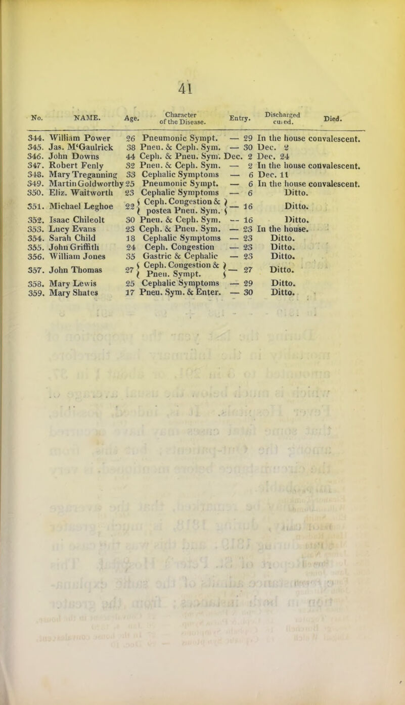 No. NAME. Age. Character of the Disease. Entry. Discharged J cuied. Died. 344. William Power 345. Jas. M'Gaulrick 346. John Downs 347. Robert Fenly 348. Mary Treganning 349. Martin Gold worthy 350. Eliz. Waitworth 351. Michael Leghoe 352. Isaac Chileolt 353. Lucy Evans 354. Sarah Child 355. John Griffith 356. William Jones 357. John Thomas 358. 359. Mary Lewis Mary Shates 26 Pneumonic Sympt. — 29 38 Pneu. & Cepli. Sym. — 30 44 Ceph. & Pneu. Sym. Dec. 2 32 Pneu. & Ceph. Sym. — 2 33 Cephalic Symptoms — 6 25 Pneumonic Sympt. — 6 23 Cephalic Symptoms — 6 { Ceph. Congestion & } _ \ postea Pneu. Sym. 30 Pneu. & Ceph. Sym. — 23 Ceph. & Pneu. Sym. — 18 Cephalic Symptoms — 24 Ceph. Congestion — 35 Gastric & Cephalic — f Ceph. Congestion & ~7 l Pneu. Sympt. $ 25 Cephalic Symptoms — 29 17 Pneu. Sym. & Enter. — 30 16 16 23 23 23 23 In the house convalescent. Dec. 2 Dec. 24 In the house convalescent. Dec. 11 In the house convalescent. Ditto. Ditto. Ditto. In the house. Ditto. Ditto. Ditto. 27 Ditto. Ditto. Ditto.