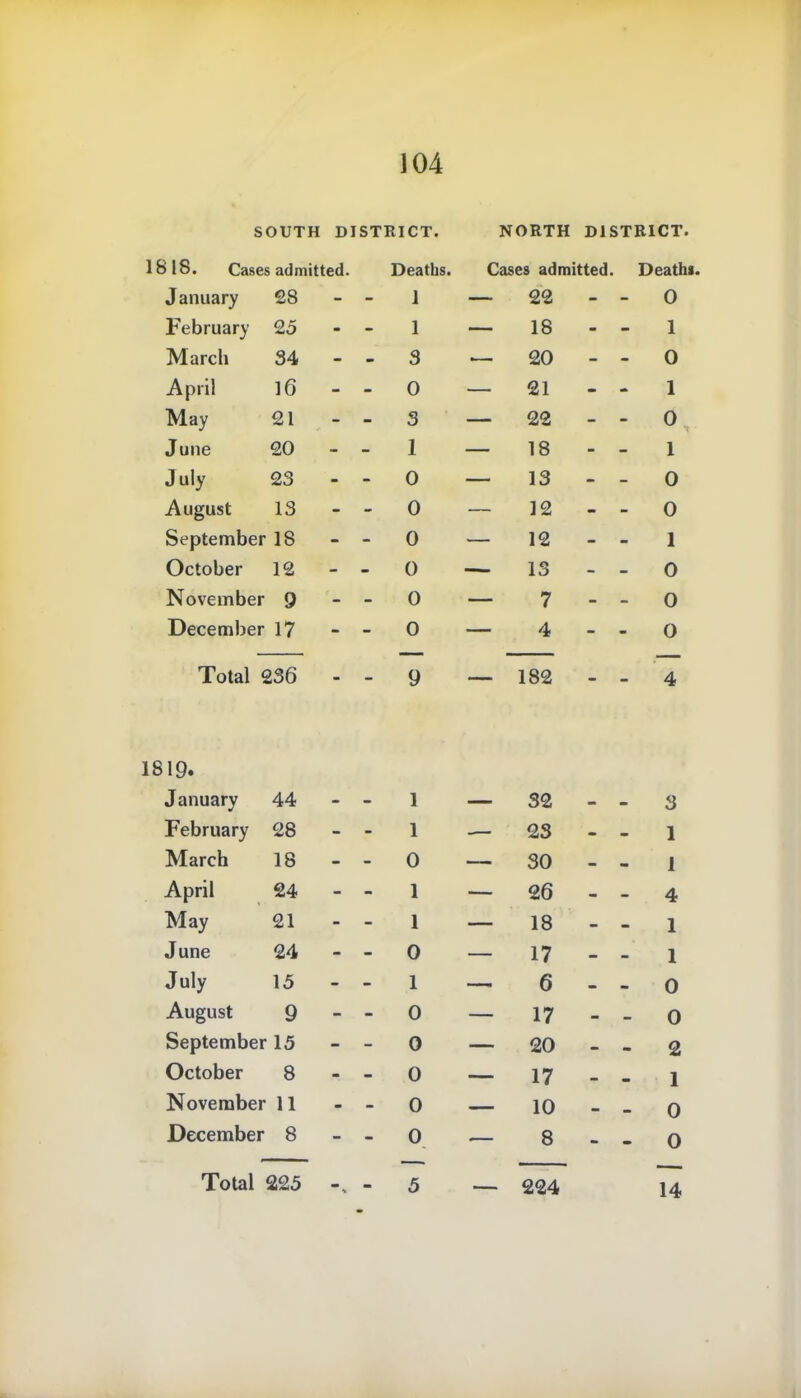 SOUTH DISTRICT. NORTH DISTRICT. SIS. Cases admitted. Deaths. Cases admitted. Deaths, January 28 - - 1 — 22 - - 0 February 2 5 - - 1 — 18 - 1 March S4 - 3 — 20 - - 0 April 16 - - 0 — 21 - - 1 May 21 - - 3 — 22 - - 0 June 20 - - 1 — 18 - 1 July 23 - 0 — 13 - 0 August 13 - - 0 — 12 - 0 September 18 - - 0 — 12 - - 1 October 12 - - 0 — 13 - 0 November 9 - 0 — 7 - 0 December 17 - - 0 — 4 - - 0 Total 236 9 — 182 4 19. January 44 1 32 3 February 28 - - 1 -— 23 - - 1 March 18 - - 0 — 30 - 1 April 24 - - 1 — 26 - - 4 May 21 - - 1 — 18 - - 1 June 24 - - 0 — 17 - - 1 July 15 - - 1 — 6 - - 0 August 9 - - 0 — 17 - - 0 September 15 - - 0 — 20 - 2 October 8 - - 0 — 17 a. 1 November 11 - - 0 — 10 — 0 December 8 - - 0 — 8 - - 0 Total 225 V - 5 — 224 14