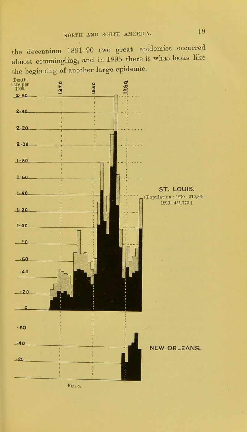 the decennium 1881-90 two great epidemics occurred almost commingling, and in 1895 there is what looks like the beginning of another large epidemic. Death- rate per 1000. ST. LOUIS. ' ' ■ ^(Population: 1870—310,864 1890-451,770.) NEW ORLEANS. -b'lg. t>.