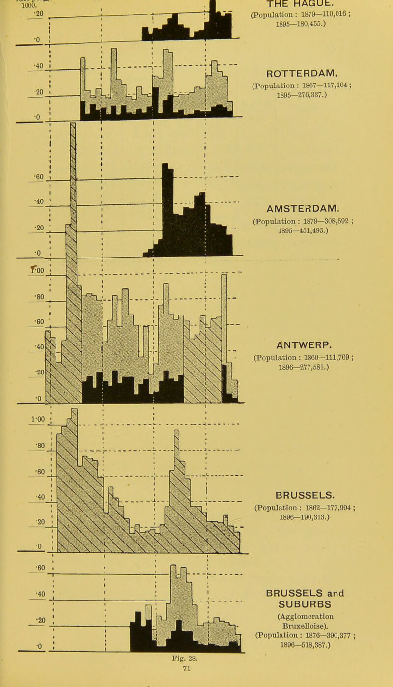 THE HAGUt. (Population: 1879—110,016; 1895—180,455.) ROTTERDAM. (Population : 1867—117,104; 1895—276,337.) AMSTERDAM. (Population : 1879—308,592 ; 1895—451,493.) ANTWERP. (Population : 1860—111,709; 1896—277,581.) BRUSSELS. (Population : 1862—177,994; 1896-190,313.) BRUSSELS and SUBURBS (Agglomeration Bruxelloise). (Population: 1876—390.377 ; 1896—518.387.)
