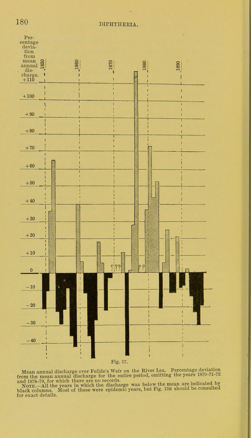 DIPHTHERIA. Per- centage devia- tion from mean g annual g dis- charge. -mo Fig. 57. Mean annual discharge over Feilde's Weir on the River Lea. Percentage deviation from the mean annual discharge for the entire period, omitting the years 18(0-71-<2 and 1878-79, for which there are no records. , , „ a- „t„A i,„ NOTE.-AU the years in which the discharge was below the mean are indicated by black columns. Most of these were epidemic years, but Fig. 13B should be consulted for exact details.