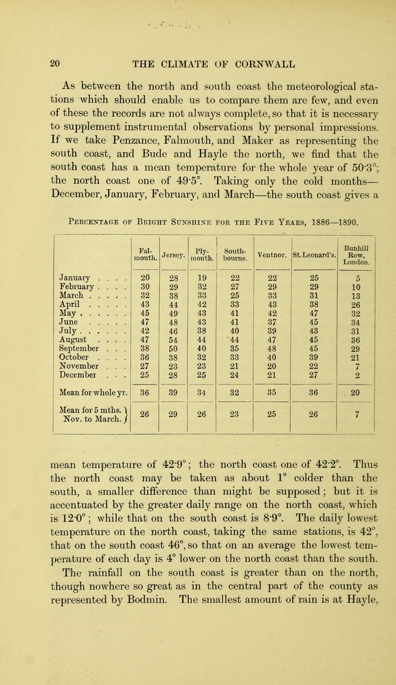As between the north and south coast the meteorological sta- tions which should enable us to compare them are few, and even of these the records are not always complete, so that it is necessary to supplement instrumental observations by personal impressions. If we take Penzance, Falmouth, and Maker as representing the south coast, and Bude and Hayle the north, we find that the south coast has a mean temperature for the whole year of 503°; the north coast one of 49*5° Taking only the cold months— December, January, February, and March—the south coast gives a Percentage of Bright Sunshine for the Five Years, 1886—1890. Fal- mouth. Jersey. Ply- mouth. South- bourne. Ventnor. St. Leonard's. Bunliill Row, London. January .... 20 28 19 22 22 25 5 February .... 30 29 32 27 29 29 10 March 32 38 33 25 33 31 13 April 43 44 42 33 43 38 26 May 45 49 43 41 42 47 32 June 47 48 43 41 37 45 34 July 42 46 38 40 39 43 31 August .... 47 54 44 44 47 45 36 September . . . 38 50 40 35 48 45 29 October .... 36 38 32 33 40 39 21 November . . . 27 23 23 21 20 22 7 December . - . 25 28 25 24 21 27 2 Mean for whole yr. 36 39 34 32 35 36 . 20 Mean for 5 mths. \ Nov. to March, J 26 29 26 23 25 26 7 mean temperature of 42'9°; the north coast one of 42*2° Thus the north coast may be taken as about 1° colder than the south, a smaller difference than might be supposed; but it is accentuated by the greater daily range on the north coast, which is 12'0°; while that on the south coast is 89°. The daily lowest temperature on the north coast, taking the same stations, is 42°, that on the south coast 46°, so that on an average the lowest tem- perature of each day is 4° lower on the north coast than the south. The rainfall on the south coast is greater than on the north, though nowhere so great as in the central part of the county as represented by Bodmin. The smallest amount of rain is at Hayle,